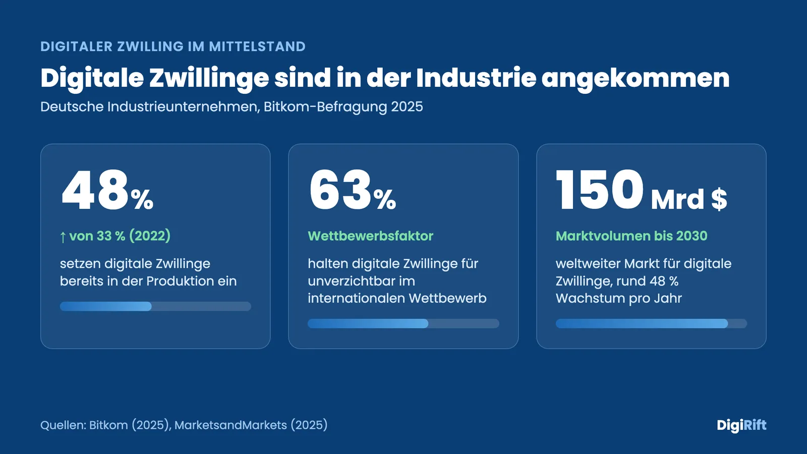 Digitaler Zwilling im Mittelstand: Bitkom-Zahlen zu Einsatz und Marktvolumen 2025