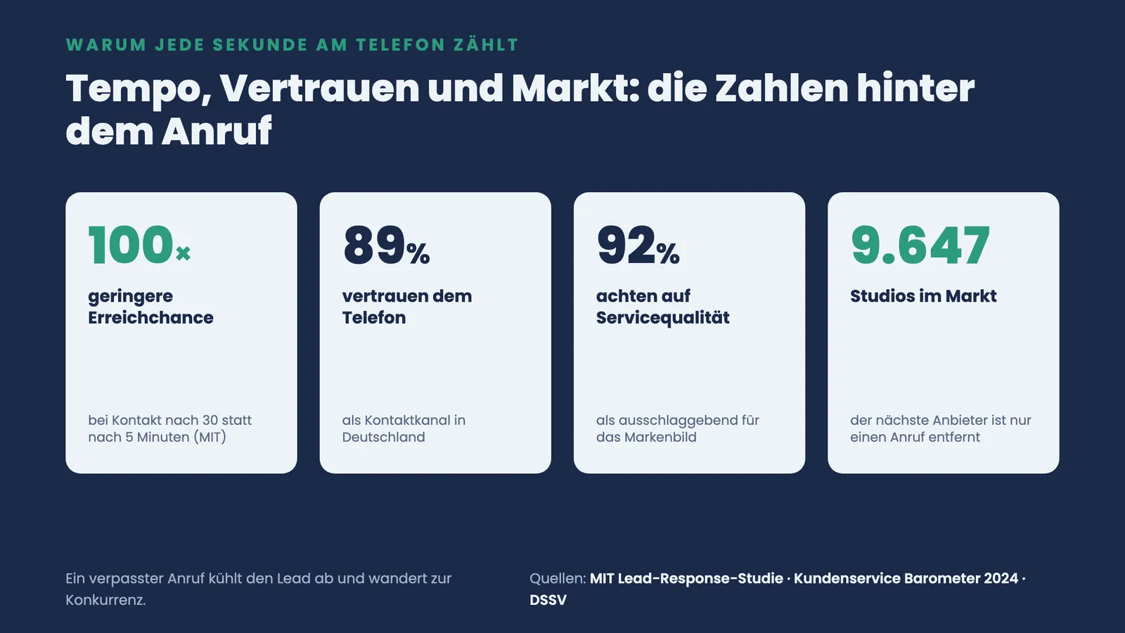 Vier Kennzahlen-Kacheln: 100x geringere Erreichchance, 89 % Telefon-Vertrauen, 92 % Servicequalität, 9.647 Studios