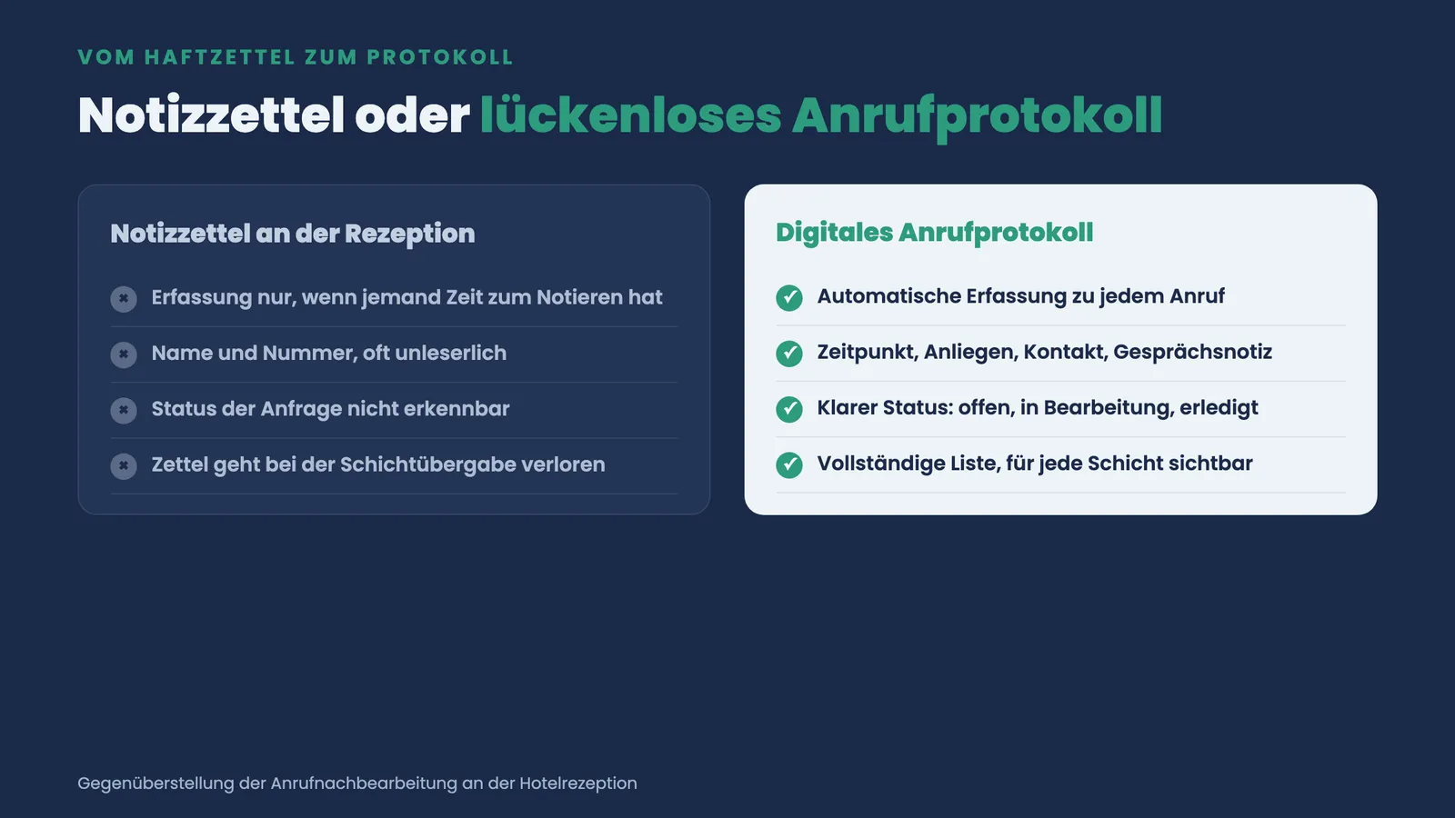 Vergleich Notizzettel gegen digitales Anrufprotokoll an der Hotelrezeption: Erfassung, Vollständigkeit, Status und Schichtübergabe
