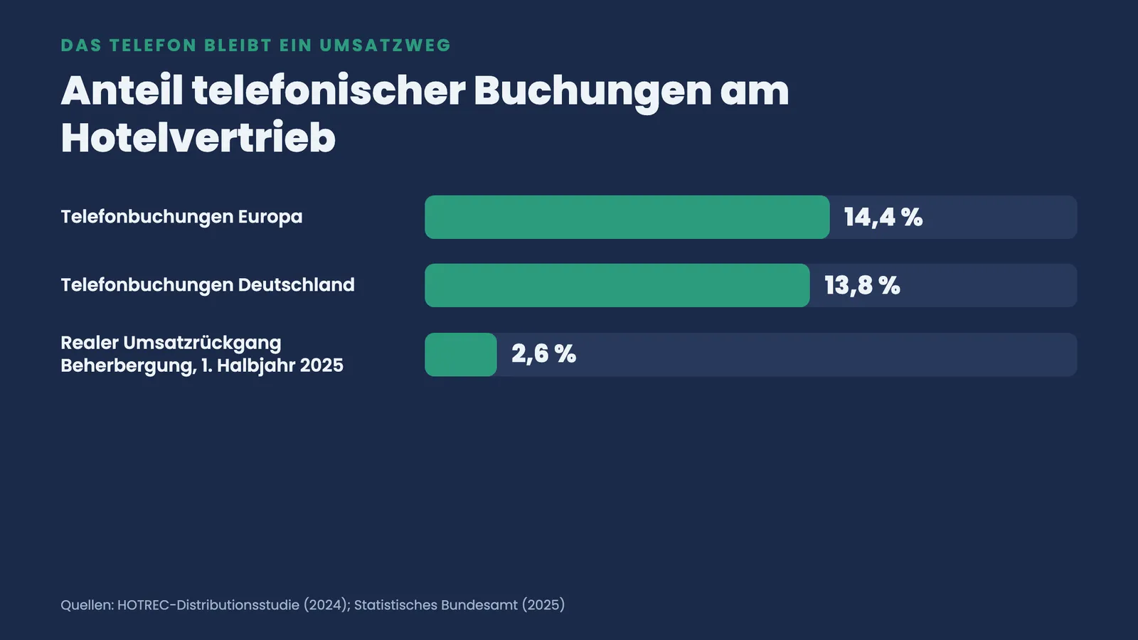 Balken zum Anteil telefonischer Hotelbuchungen: 14,4 Prozent Europa, 13,8 Prozent Deutschland, 2,6 Prozent Umsatzrückgang.