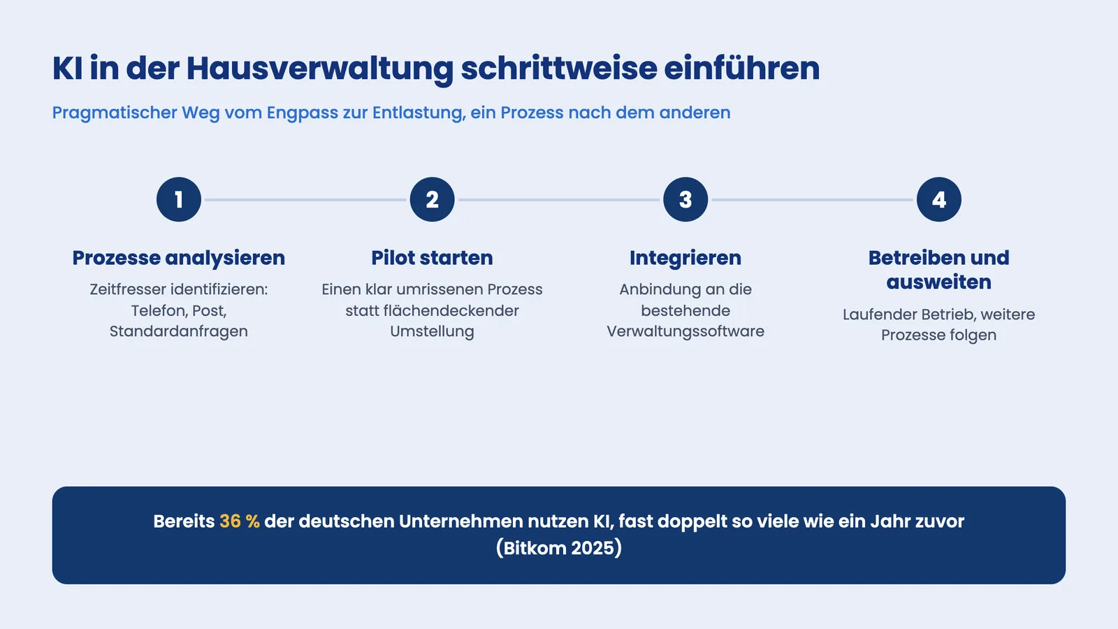 Vier Schritte zur Einführung von KI in der Hausverwaltung gegen den Fachkräftemangel