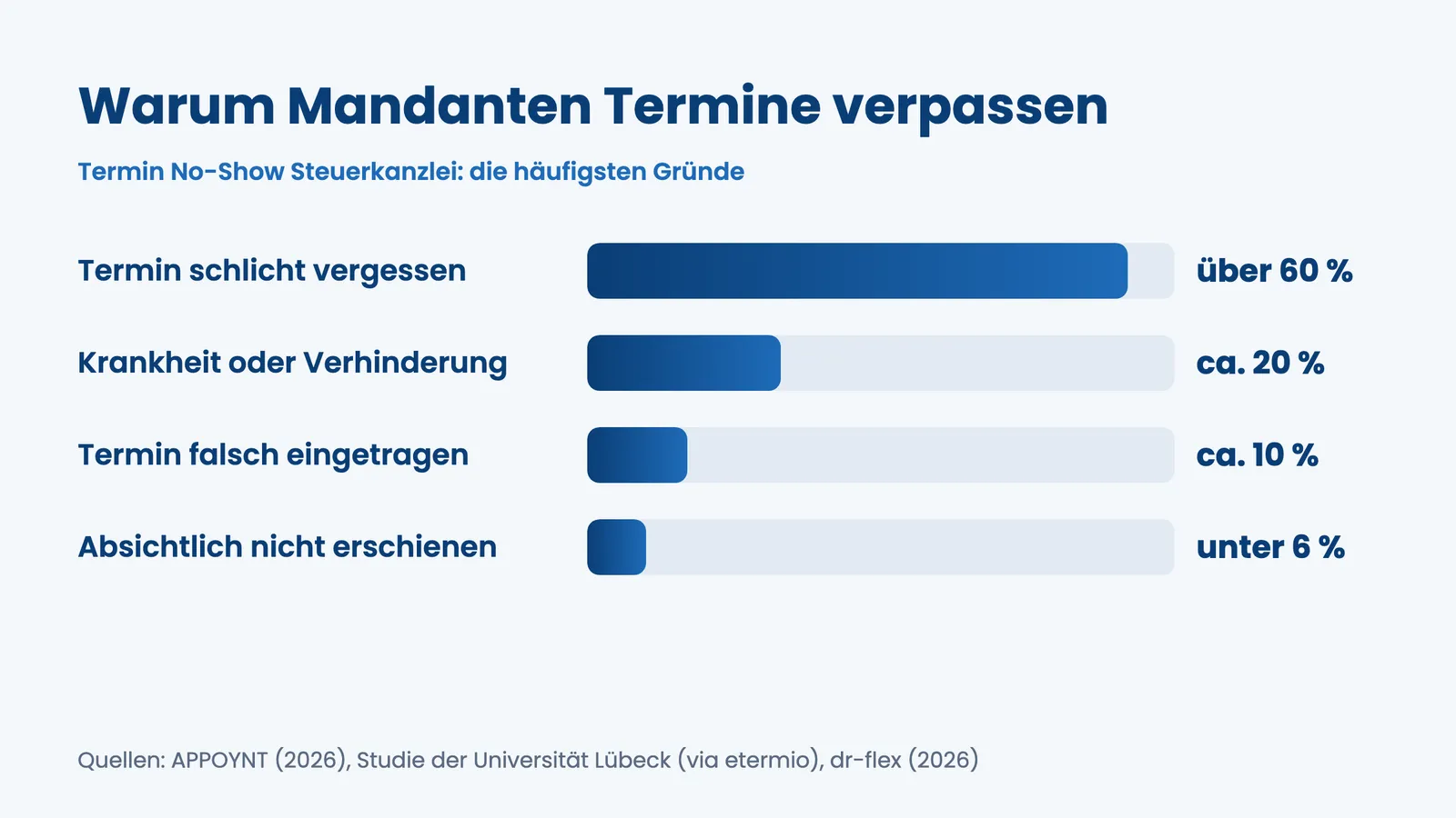 Balkendiagramm der Gründe für Termin No-Shows in der Steuerkanzlei, Vergessen über 60 Prozent