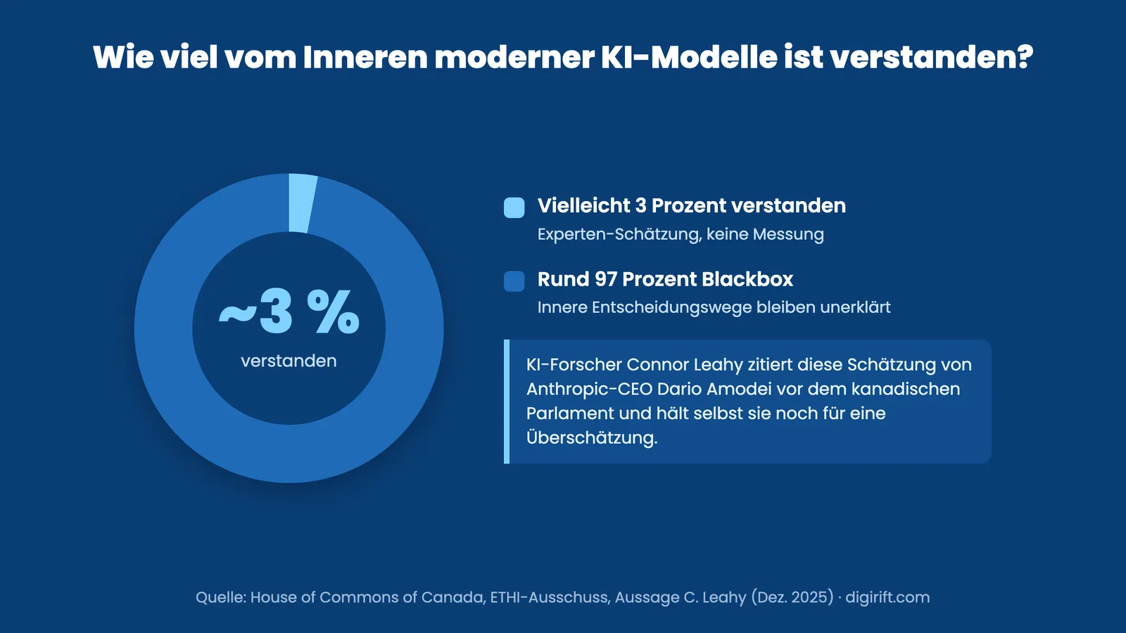 Blackbox KI Infografik: Donut-Diagramm zeigt, nur rund 3 Prozent des Inneren moderner KI-Modelle sind verstanden