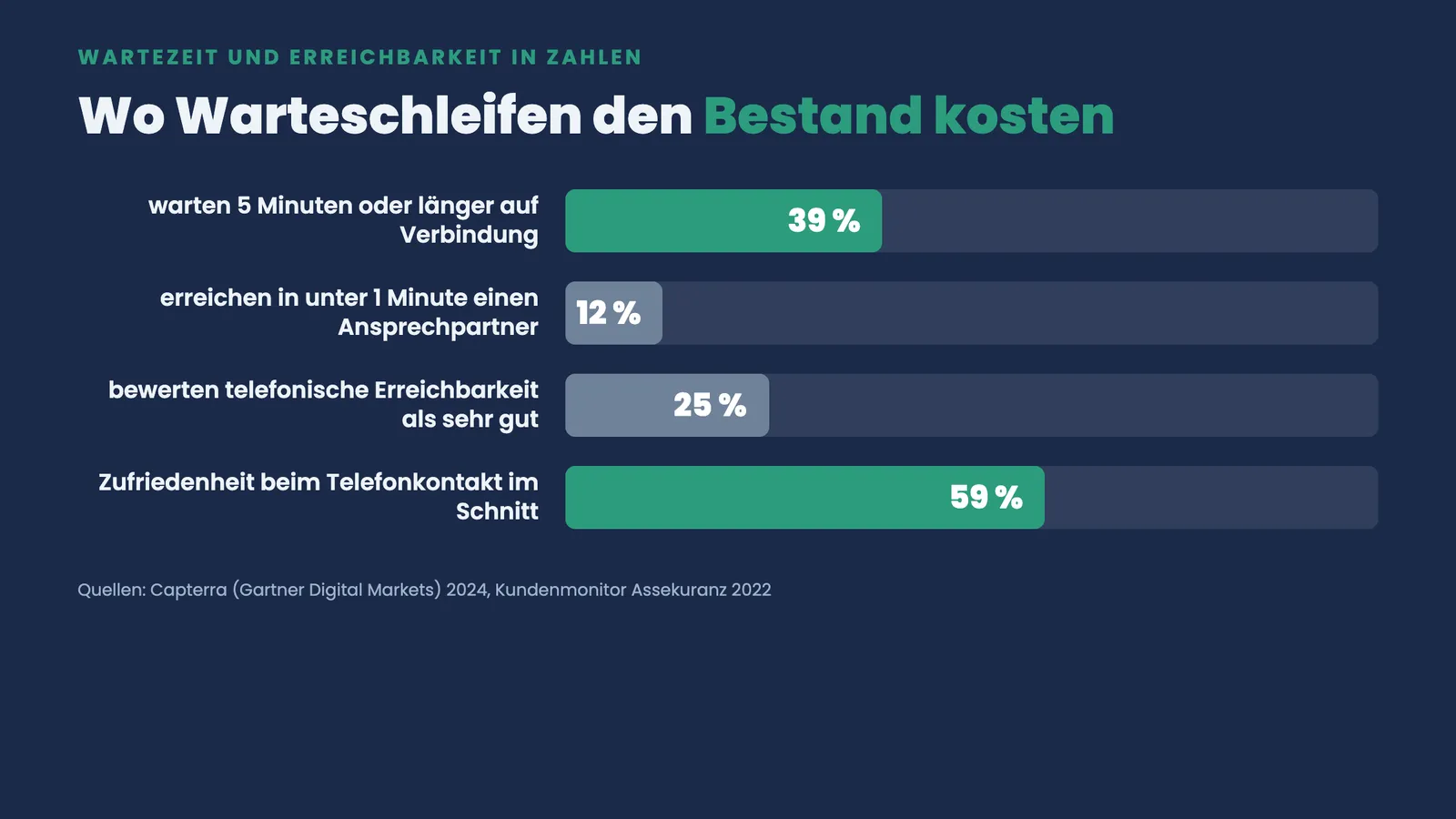 Balkenranking zur Wartezeit: 39% warten über 5 Minuten, 12% unter 1 Minute, 25% sehr gut, 59% Zufriedenheit