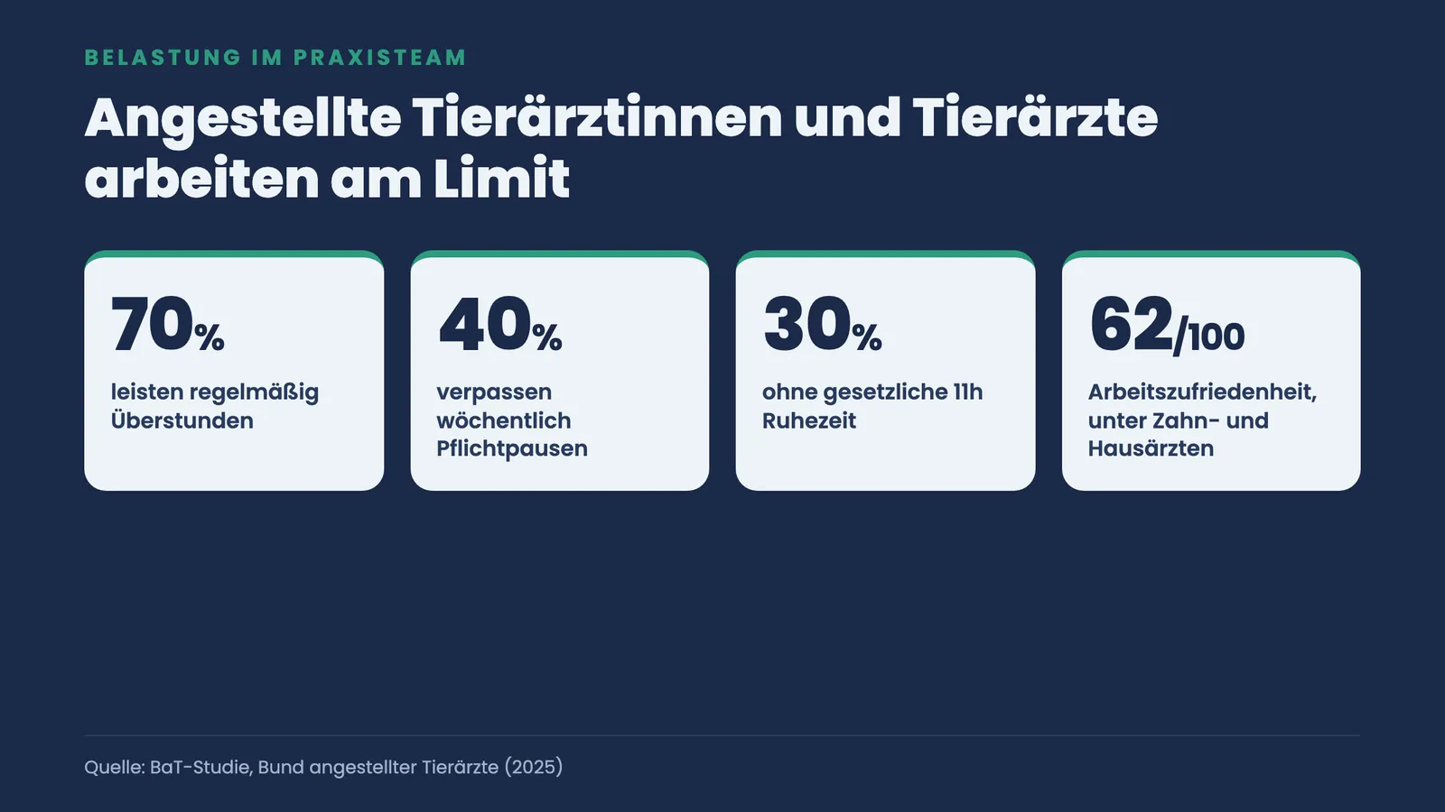Vier Kennzahl-Kacheln zur Belastung angestellter Tierärztinnen: 70 Prozent Überstunden, 40 Prozent verpasste Pausen, 30 Prozent ohne Ruhezeit, Zufriedenheit 62 von 100