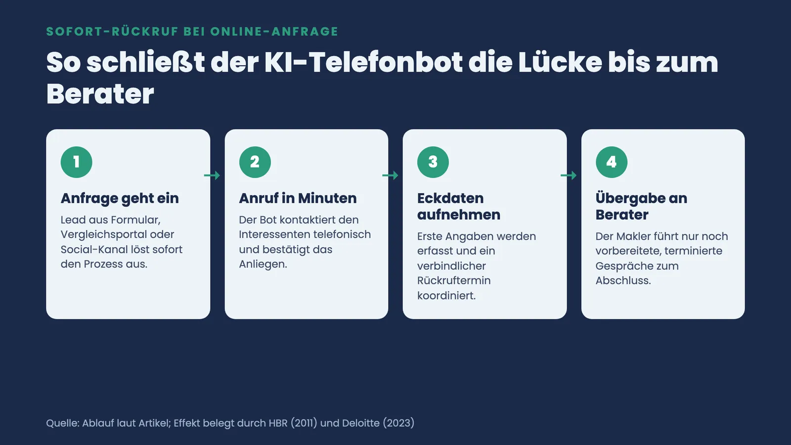 Vier Schritte, wie der KI-Telefonbot von eingehender Anfrage bis zur Übergabe an den Berater die Lücke schließt