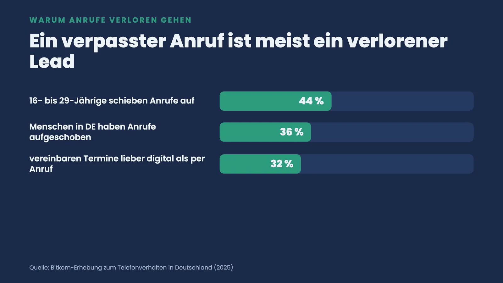 Balkenranking zum Telefonverhalten: 44 Prozent der Jüngeren schieben Anrufe auf, 36 Prozent gesamt, 32 Prozent buchen digital