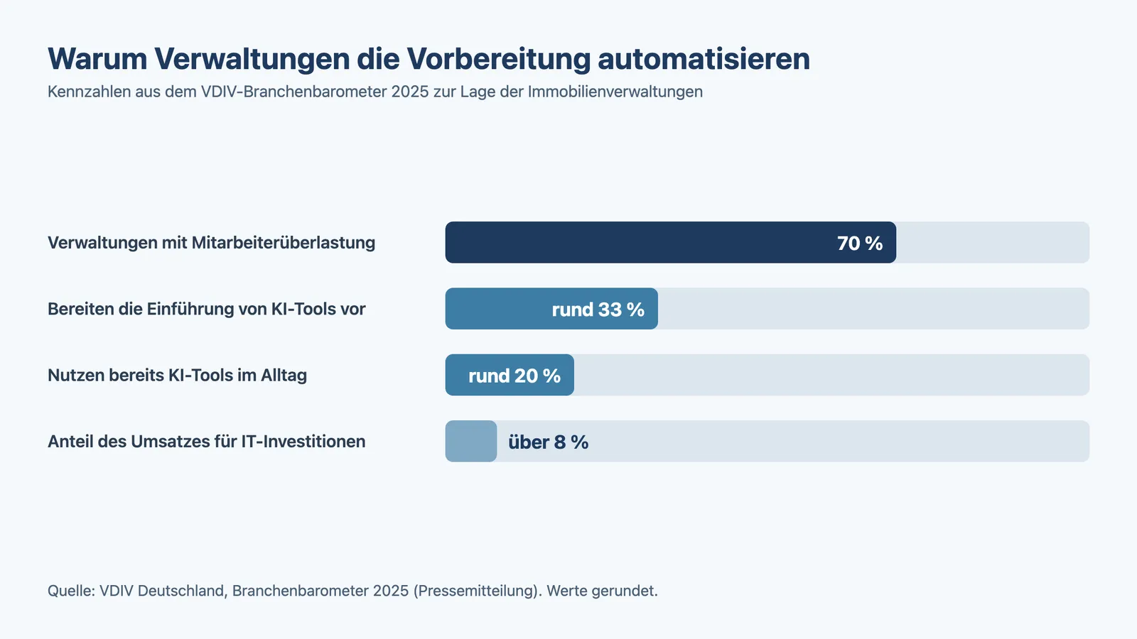 Eigentümerversammlung vorbereiten mit KI: Kennzahlen aus dem VDIV-Branchenbarometer 2025