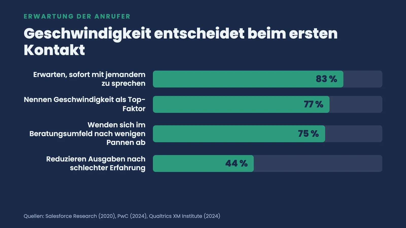 Balkenranking: 83 Prozent erwarten sofortige Antwort, 77 Prozent nennen Geschwindigkeit als Top-Faktor, 75 und 44 Prozent wandern nach Servicepannen ab