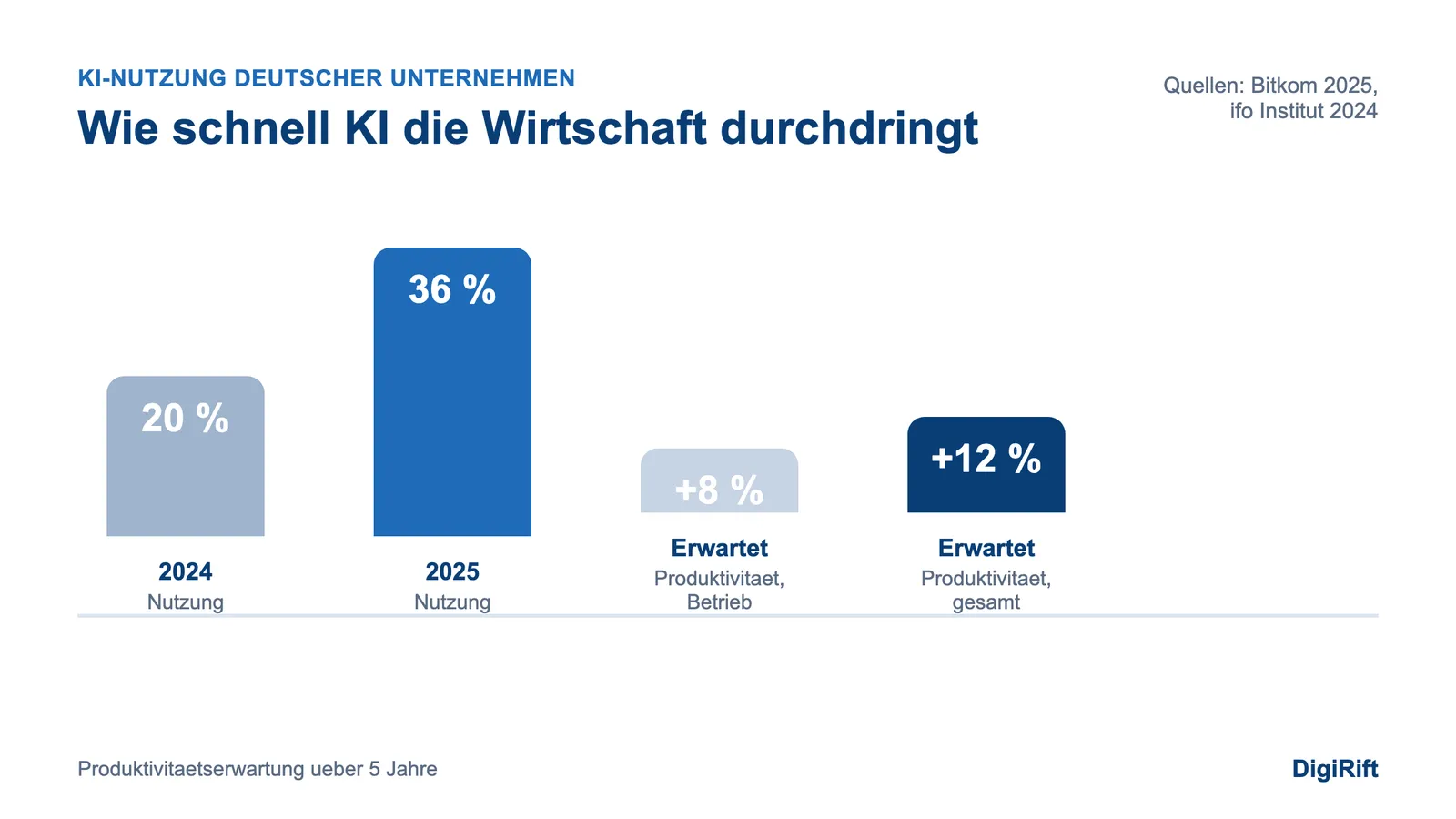 Wie verändert KI die Wirtschaft: KI-Nutzung deutscher Unternehmen 2024 zu 2025 und erwartete Produktivität