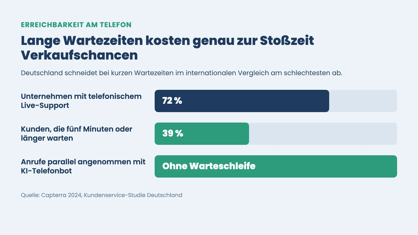 Erreichbarkeit Fitnessstudio: Telefon-Support und Wartezeiten im Vergleich, KI-Telefonbot ohne Warteschleife