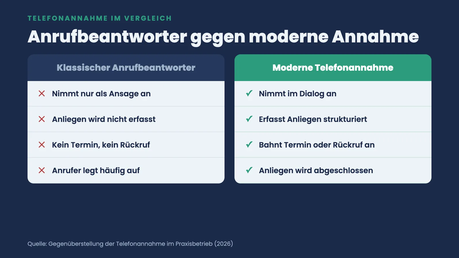 Zwei-Spalten-Vergleich: klassischer Anrufbeantworter nimmt nur als Ansage an, moderne Telefonannahme erfasst Anliegen im Dialog