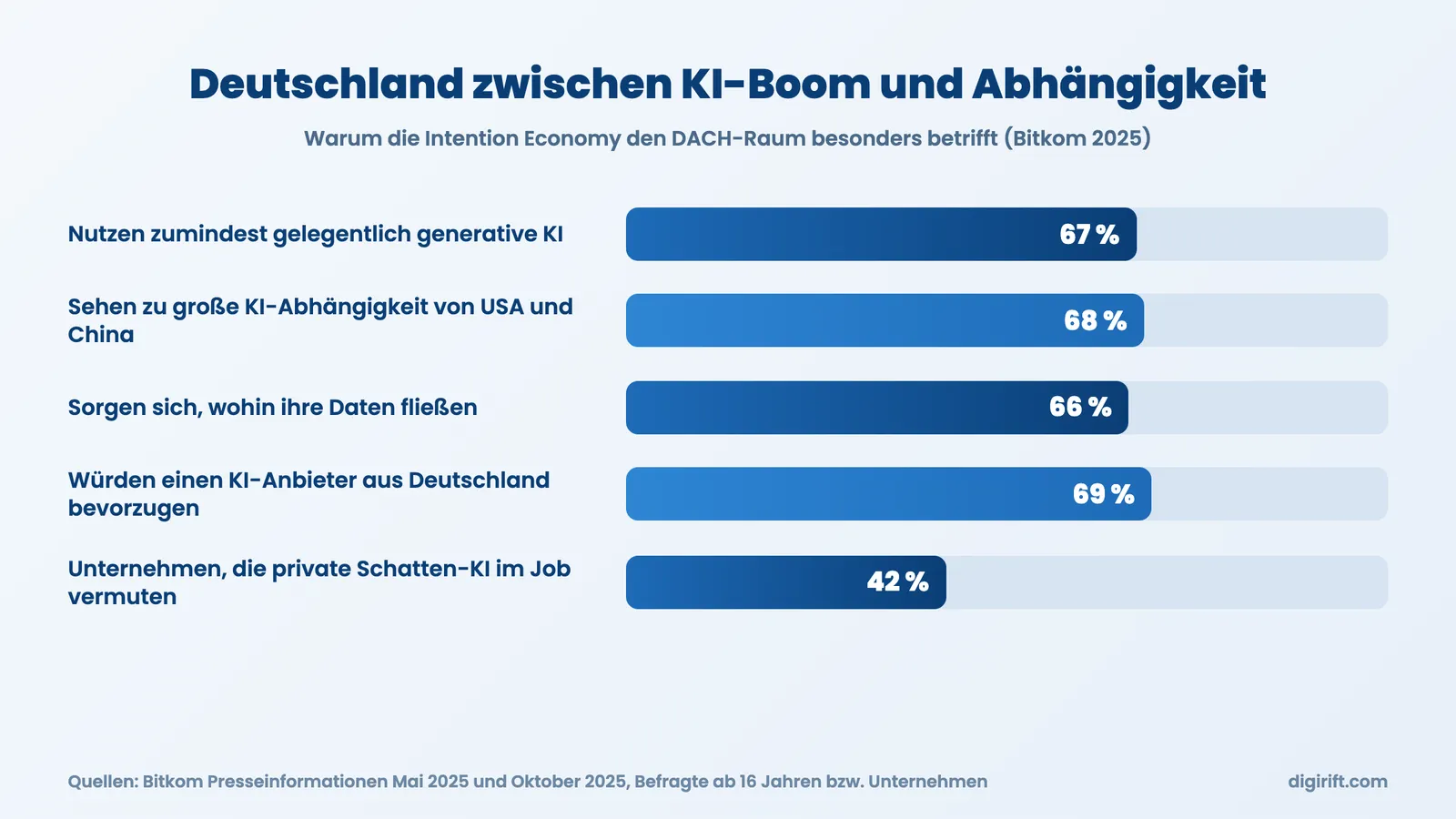 Intention Economy in Zahlen: Bitkom-Daten zu KI-Nutzung und Abhängigkeit in Deutschland