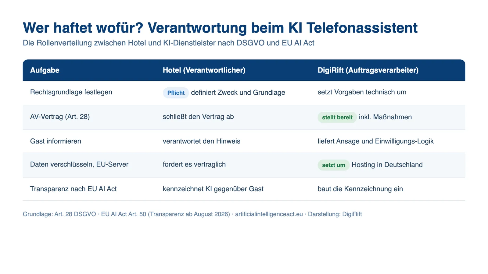 KI Telefonassistent Hotel DSGVO: Rollenverteilung der Verantwortung zwischen Hotel und Dienstleister