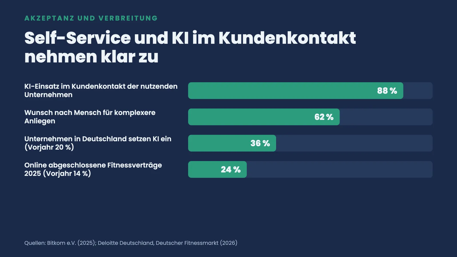 Balkenvergleich zur Akzeptanz und Verbreitung: 88 Prozent KI im Kundenkontakt, 62 Prozent Wunsch nach Mensch, 36 Prozent KI-Einsatz, 24 Prozent Online-Verträge