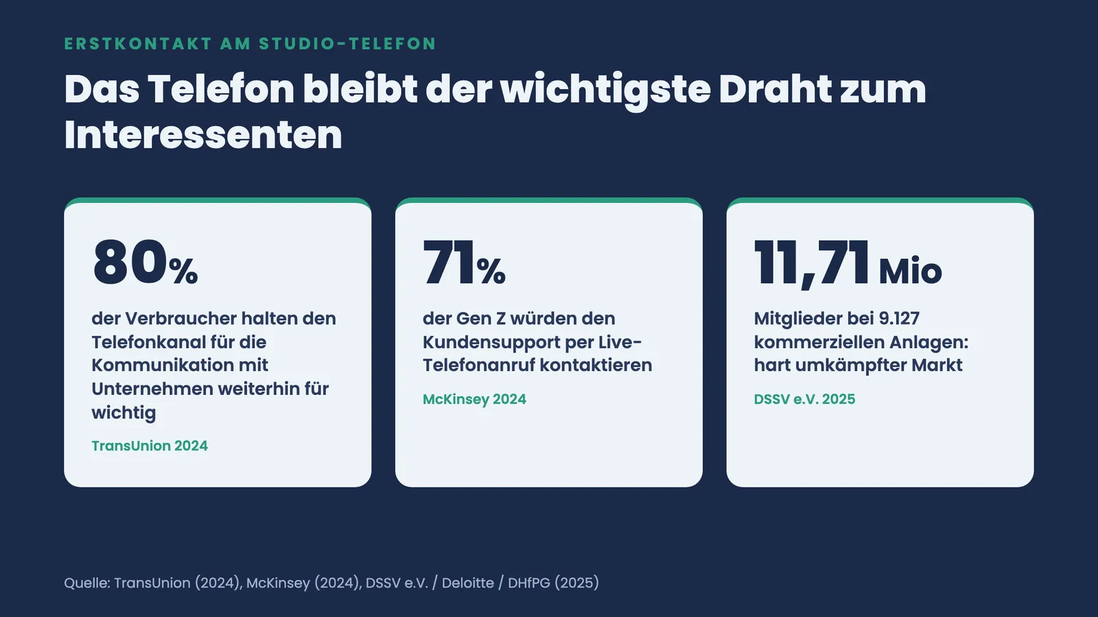 Drei Kennzahlen: 80 Prozent halten das Telefon für wichtig, 71 Prozent der Gen Z rufen an, 11,71 Mio Mitglieder.