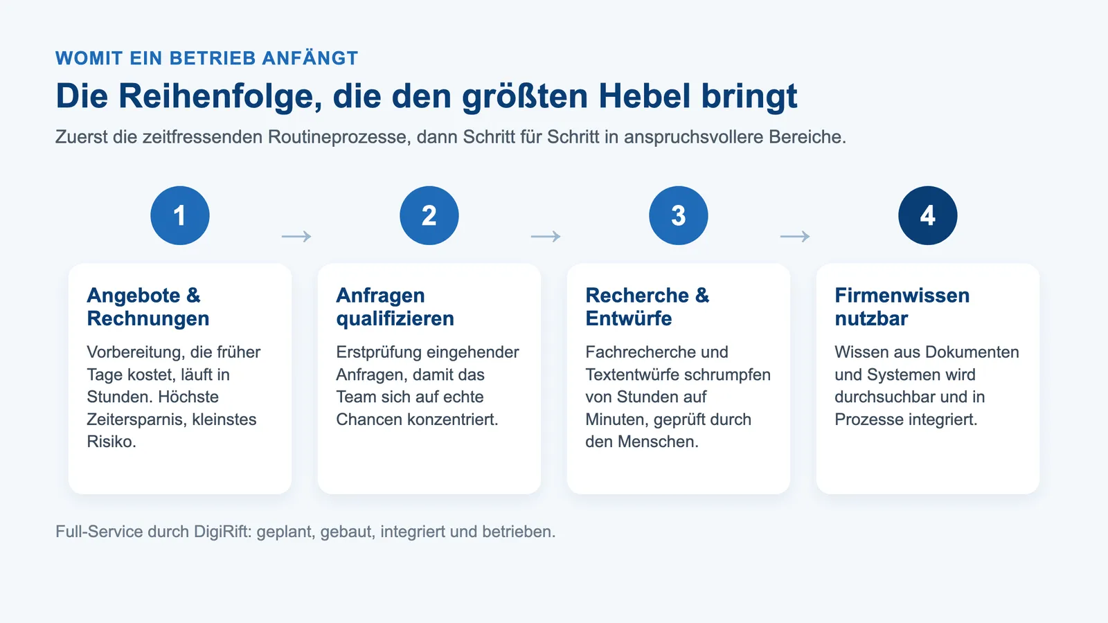 KI-Produktivität im Mittelstand: die vier ersten KI-Prozesse in der richtigen Reihenfolge