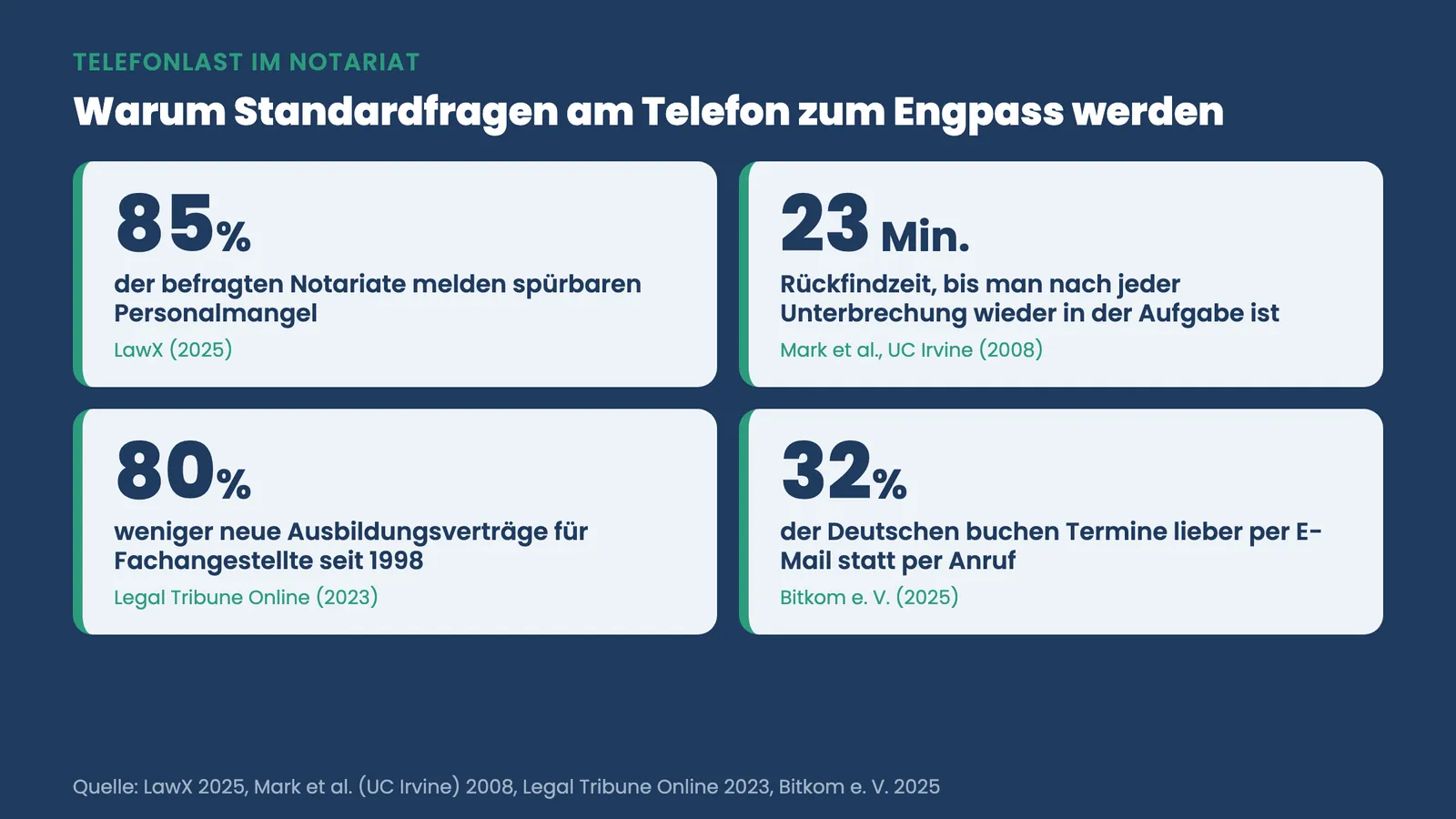 KI-Telefonbot Notariat Standardfragen: Kennzahlen zu Personalmangel, Rückfindzeit und Anrufverhalten