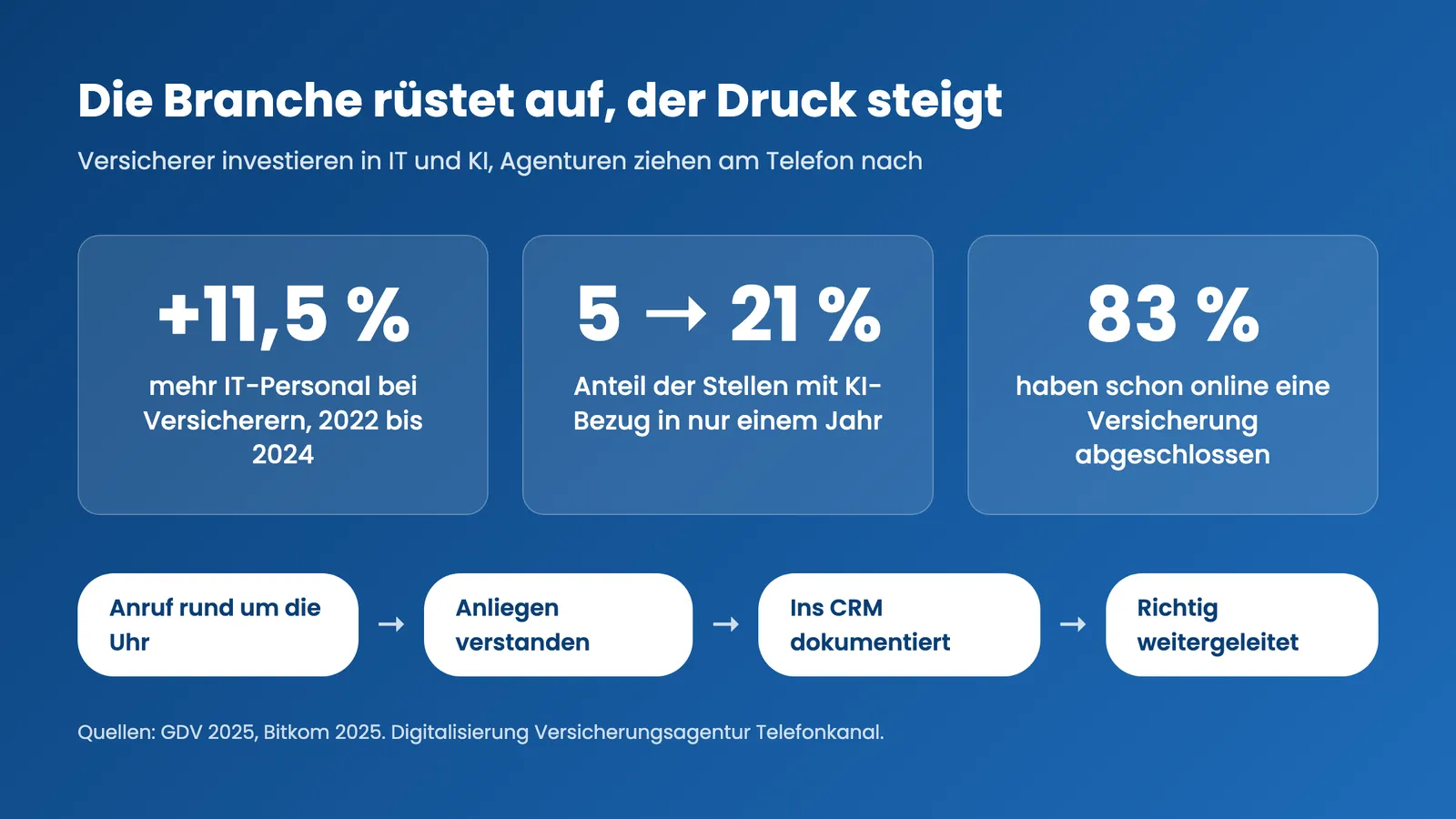 Digitalisierung Versicherungsagentur Telefonkanal: IT- und KI-Investitionen der Versicherer und Ablauf des Telefonbots