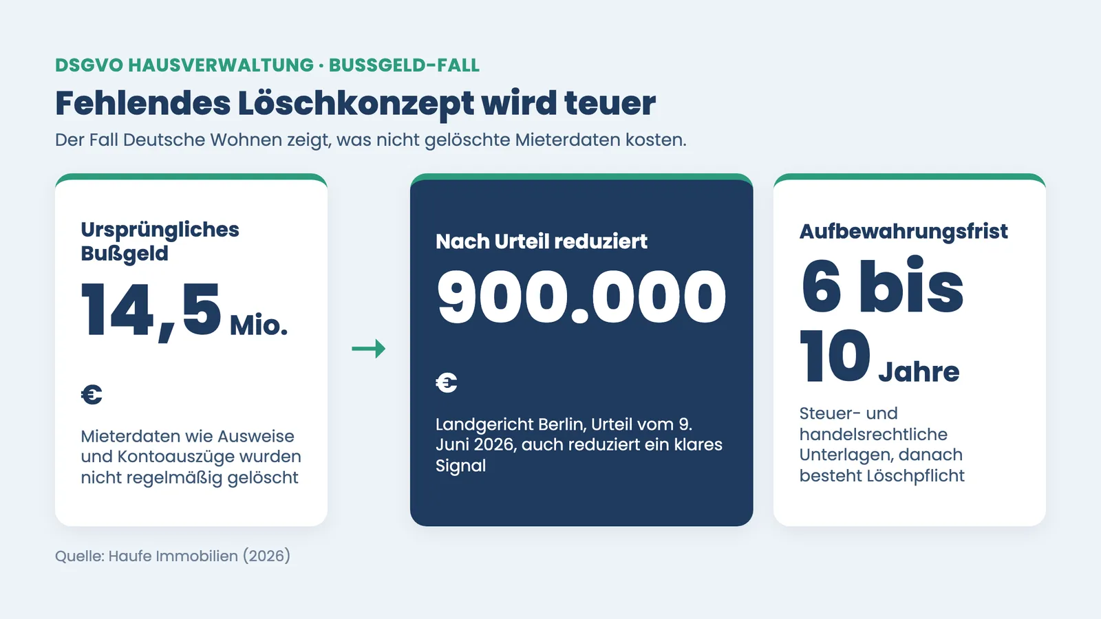 DSGVO Hausverwaltung: Bußgeld Deutsche Wohnen 14,5 Mio. auf 900.000 Euro reduziert, Aufbewahrung 6 bis 10 Jahre