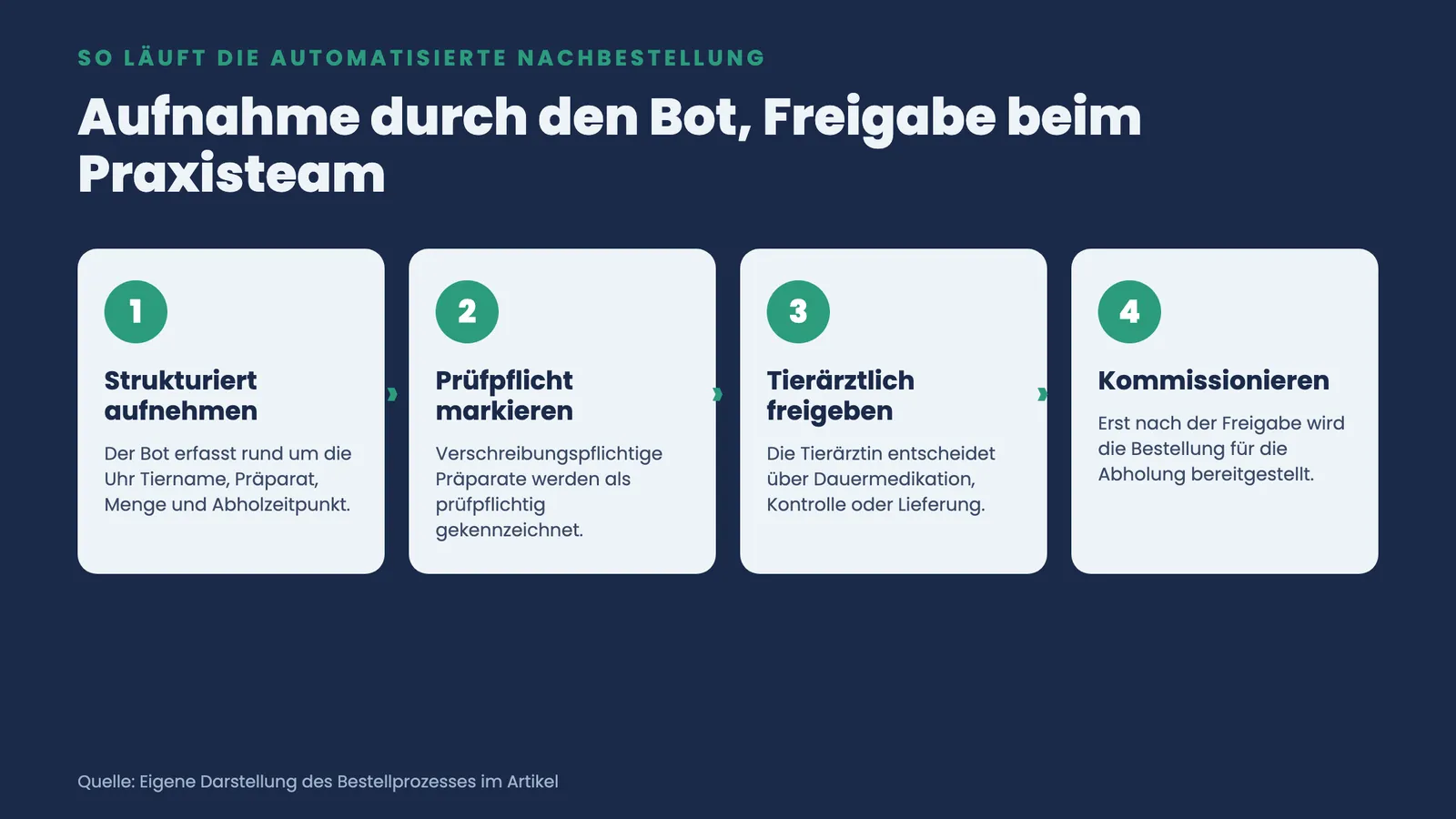 Vier Prozessschritte: strukturiert aufnehmen, Prüfpflicht markieren, tierärztlich freigeben, kommissionieren