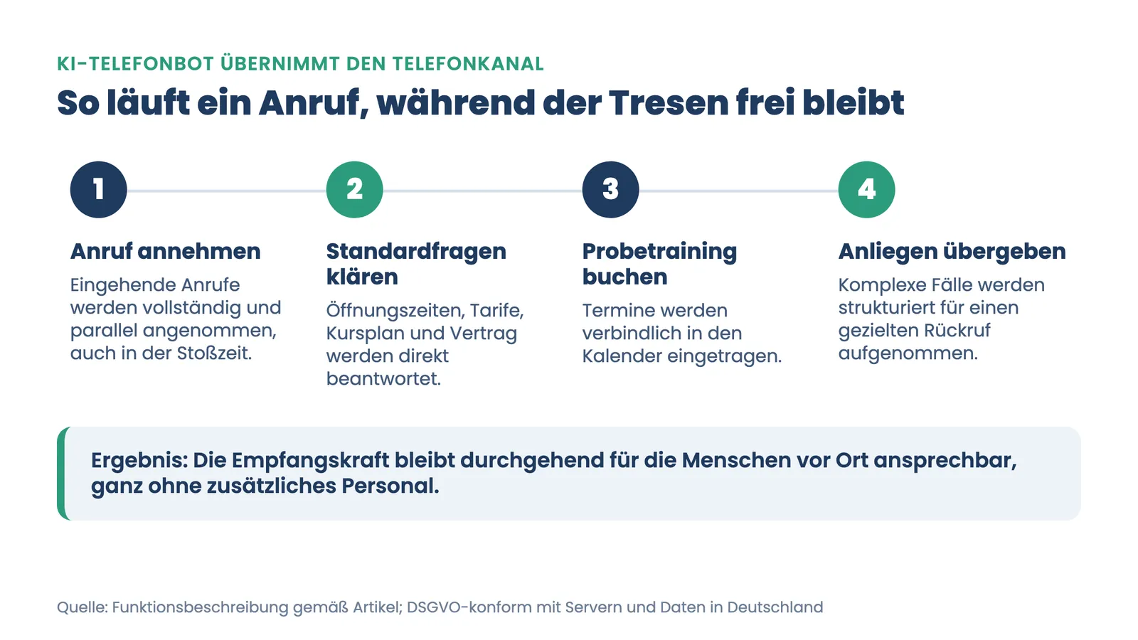 KI-Telefonbot Fitnessstudio: vier nummerierte Schritte vom Anruf annehmen bis zur Übergabe komplexer Anliegen
