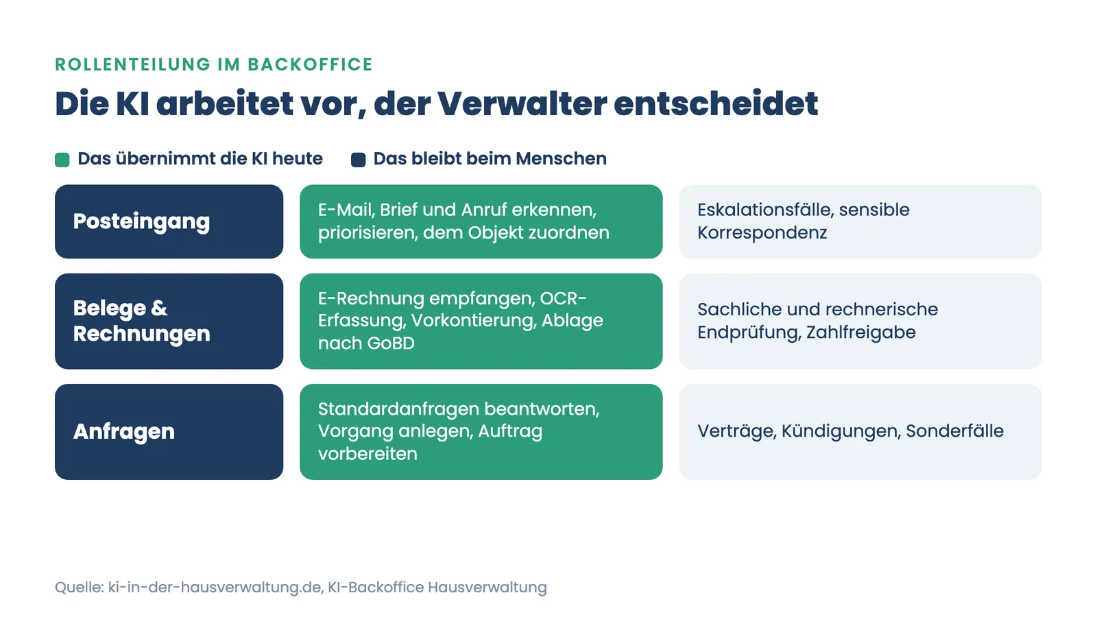 KI-Backoffice Hausverwaltung: Rollenteilung je Cluster, was die KI vorarbeitet und was beim Verwalter bleibt
