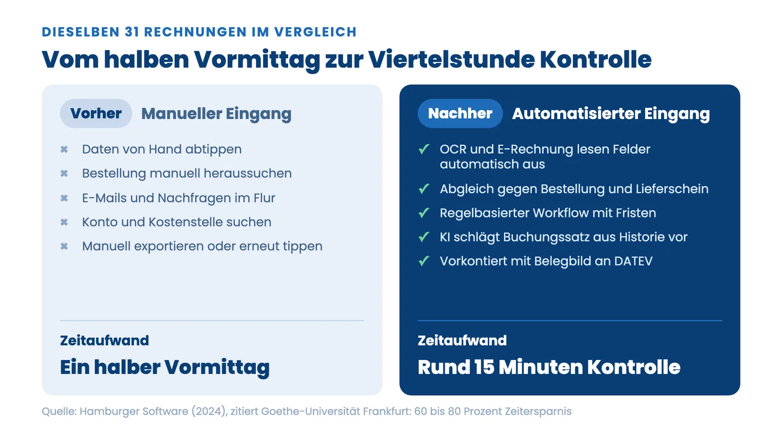 Rechnungseingang automatisieren: Vergleich manueller und automatisierter Bearbeitung von 31 Rechnungen