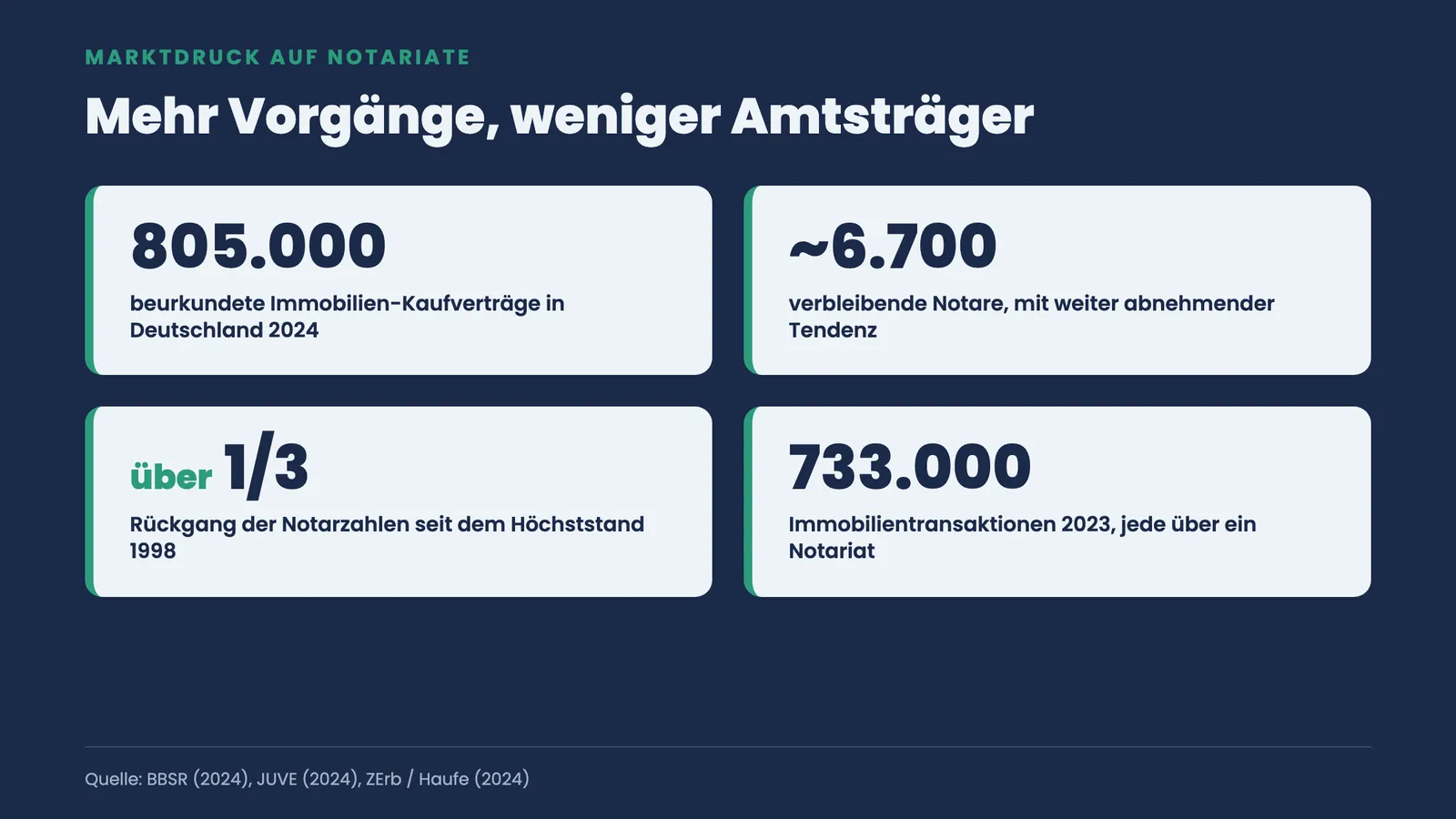Kennzahlen-Kacheln: 805.000 Kaufverträge, rund 6.700 Notare, über ein Drittel weniger Amtsträger, 733.000 Transaktionen