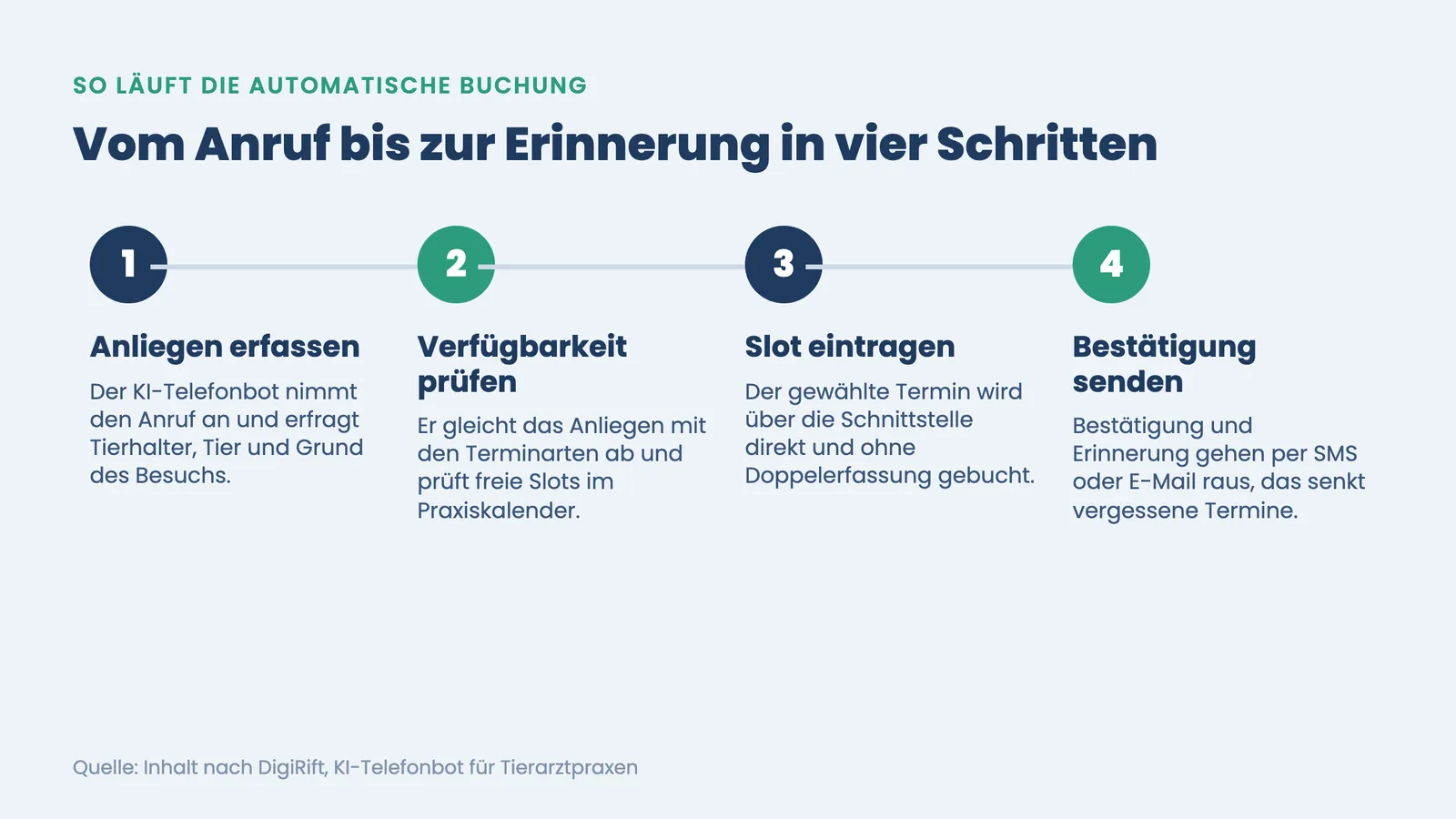 Automatische Terminvergabe Tierarztpraxis: vier Schritte vom Anruf bis zur Terminerinnerung