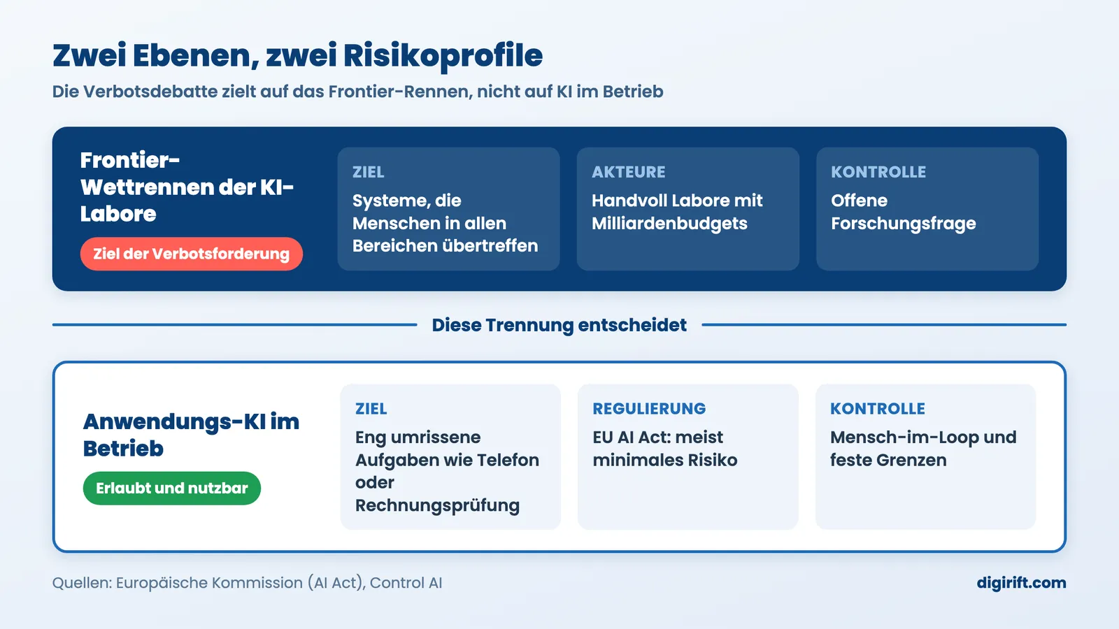Superintelligenz verbieten trifft KMU nicht: Frontier-Wettrennen und Anwendungs-KI im Vergleich
