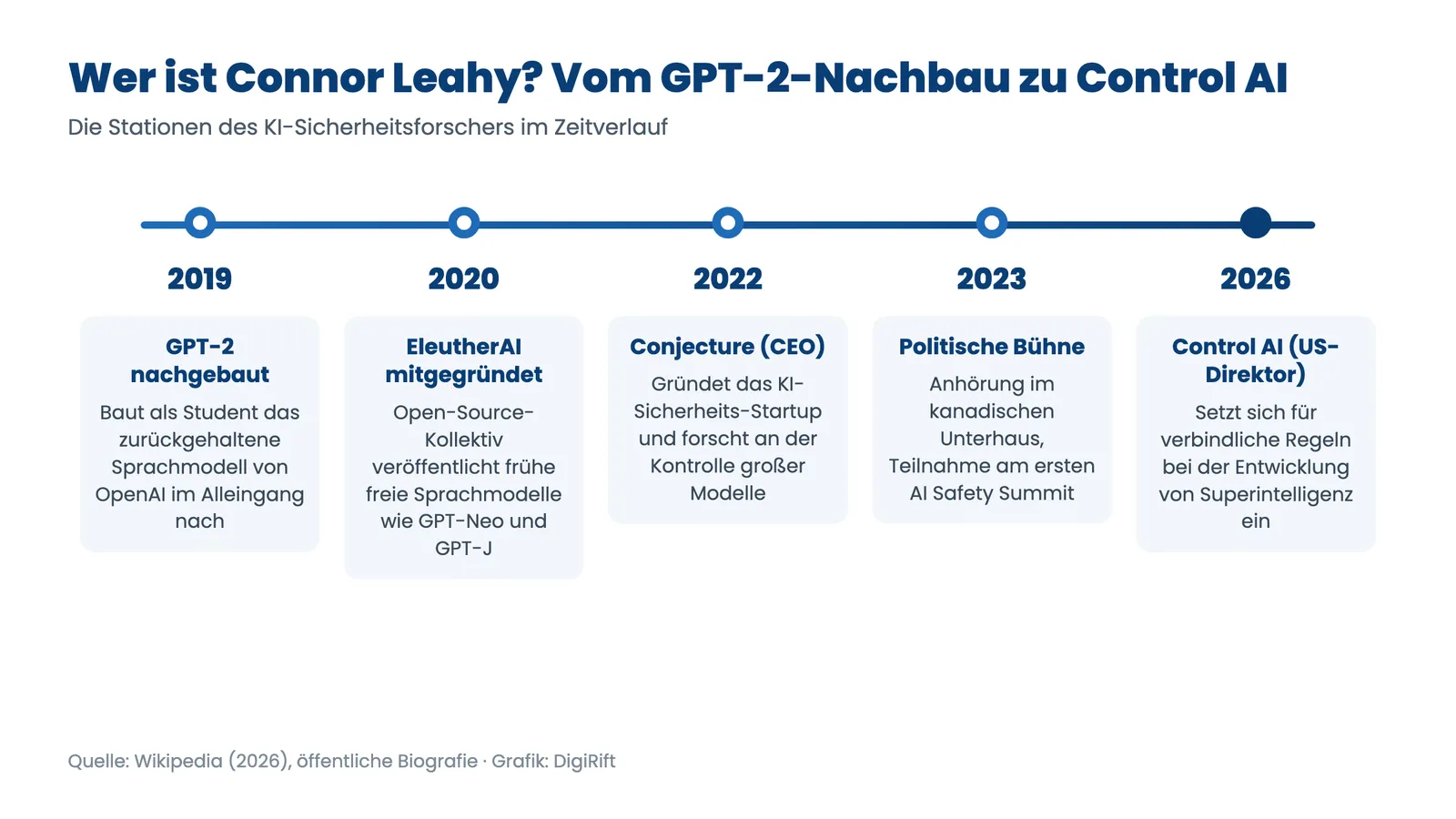 Connor Leahy Werdegang als Zeitstrahl: vom GPT-2-Nachbau 2019 über EleutherAI und Conjecture zu Control AI 2026