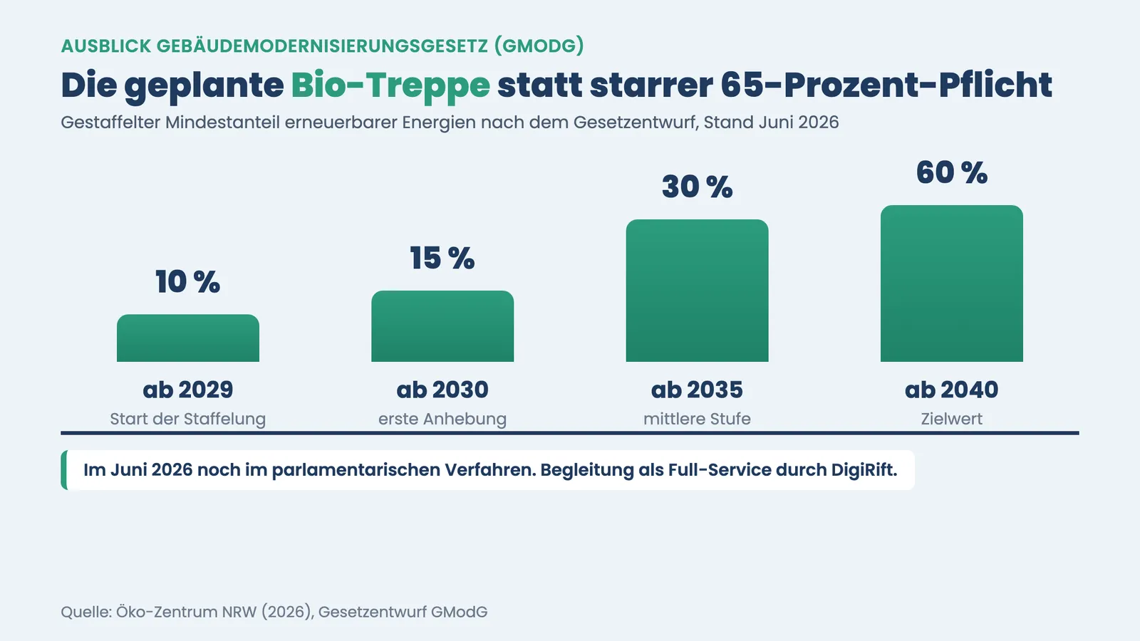 Heizungsmodernisierung WEG: Balkendiagramm der geplanten GModG-Bio-Treppe von 10 bis 60 Prozent