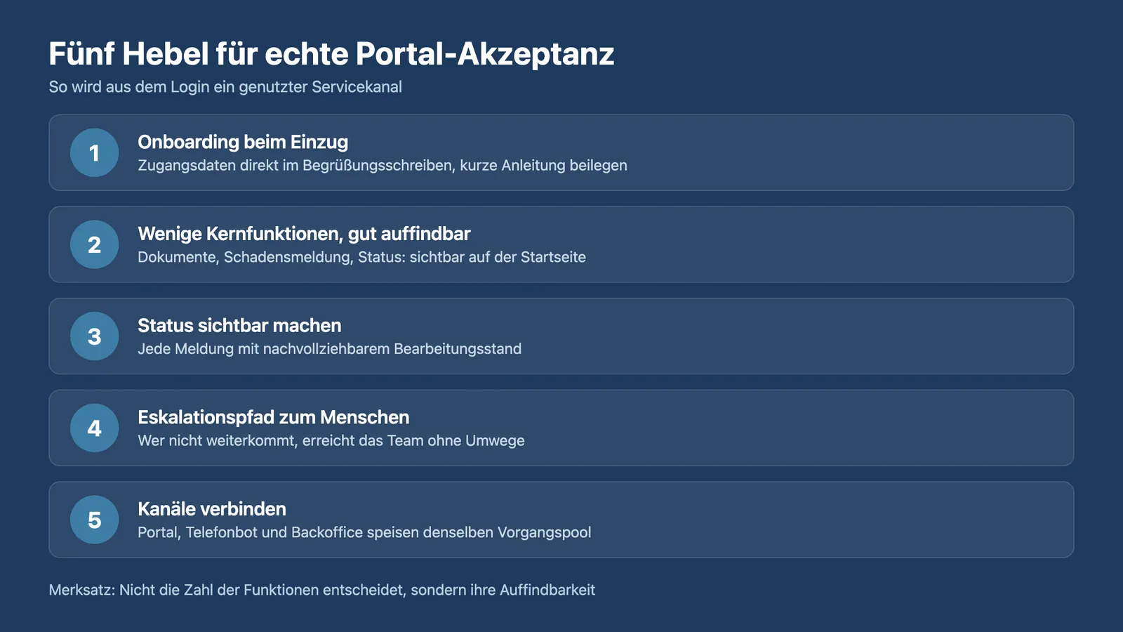 Mieterportal Hausverwaltung: Fünf Hebel für mehr Portal-Akzeptanz als nummerierter Fahrplan