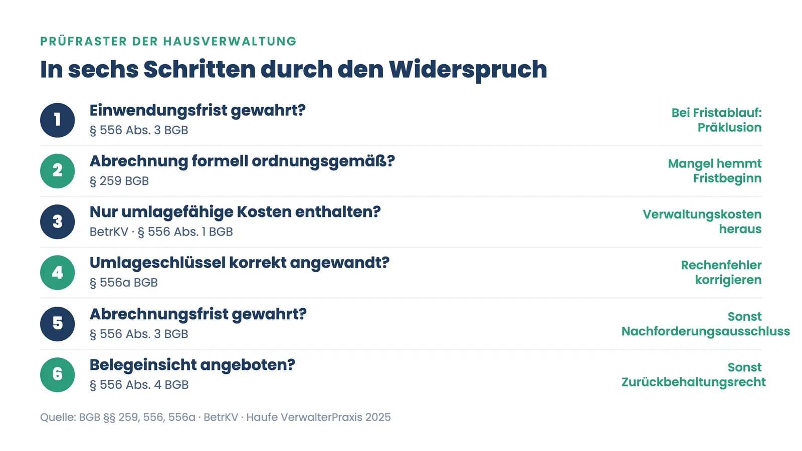 Prüfraster Widerspruch Betriebskostenabrechnung: sechs nummerierte Prüfschritte mit Rechtsgrundlage und Folge