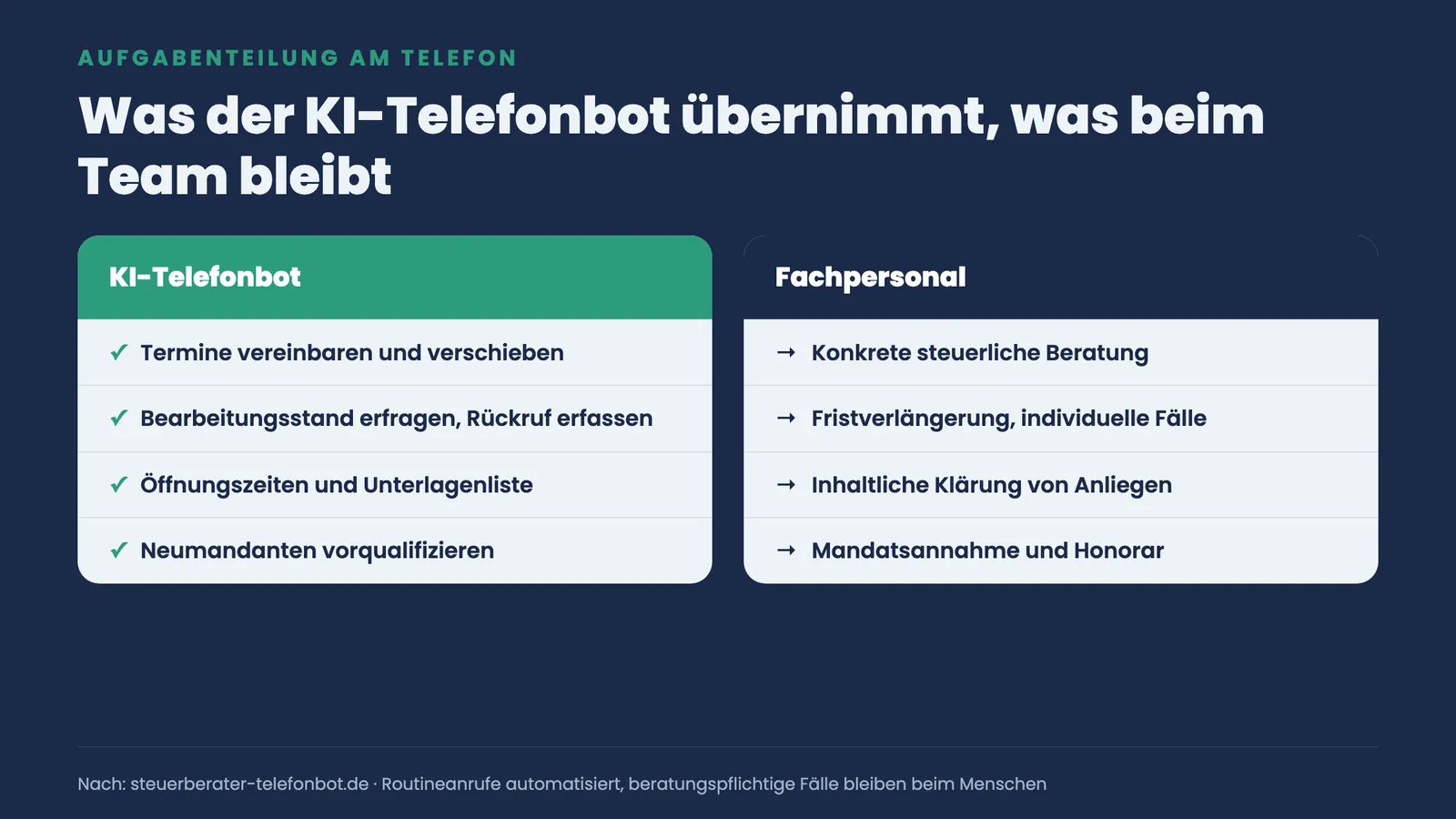Zwei-Spalten-Vergleich der Telefonaufgaben: KI-Telefonbot übernimmt Routine, Fachpersonal behält Beratung und individuelle Fälle