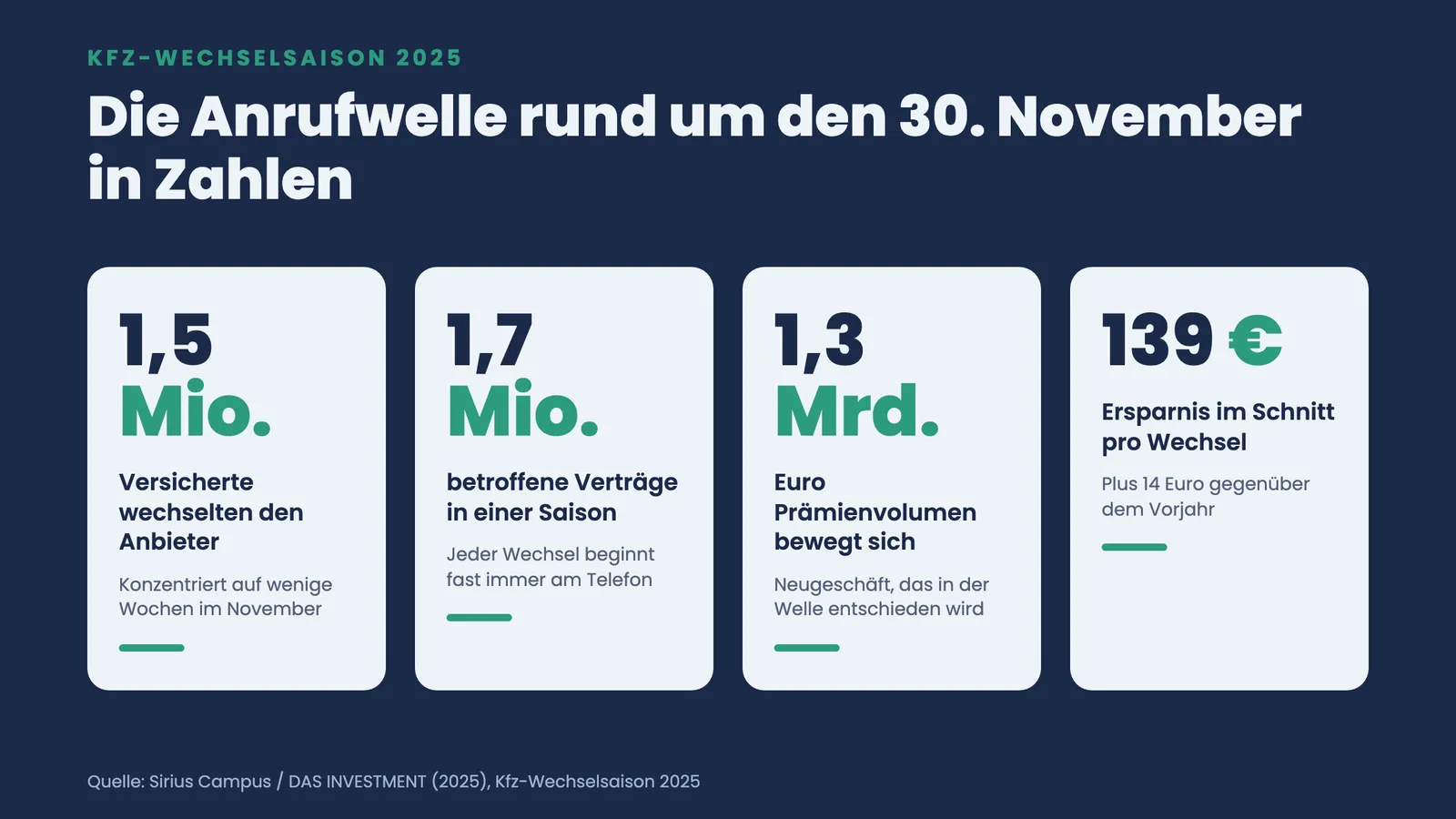 Vier Kennzahlen zur Kfz-Wechselsaison 2025: 1,5 Mio. Wechsler, 1,7 Mio. Verträge, 1,3 Mrd. Euro, 139 Euro Ersparnis