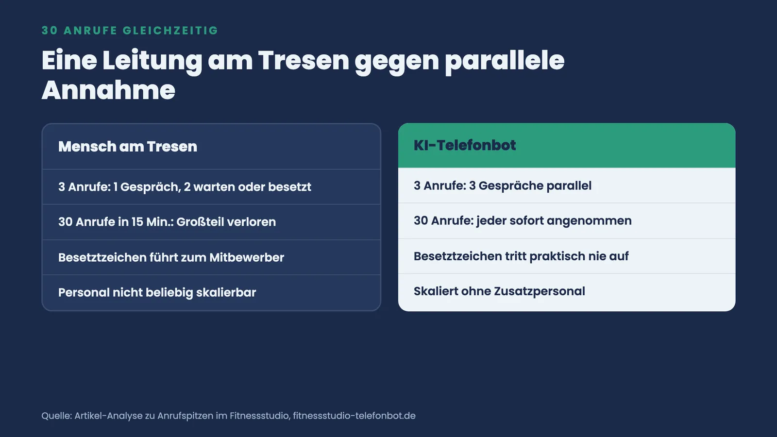 Vergleich Mensch am Tresen gegen KI-Telefonbot bei 30 gleichzeitigen Anrufen: parallele statt sequenzieller Annahme ohne Besetztzeichen