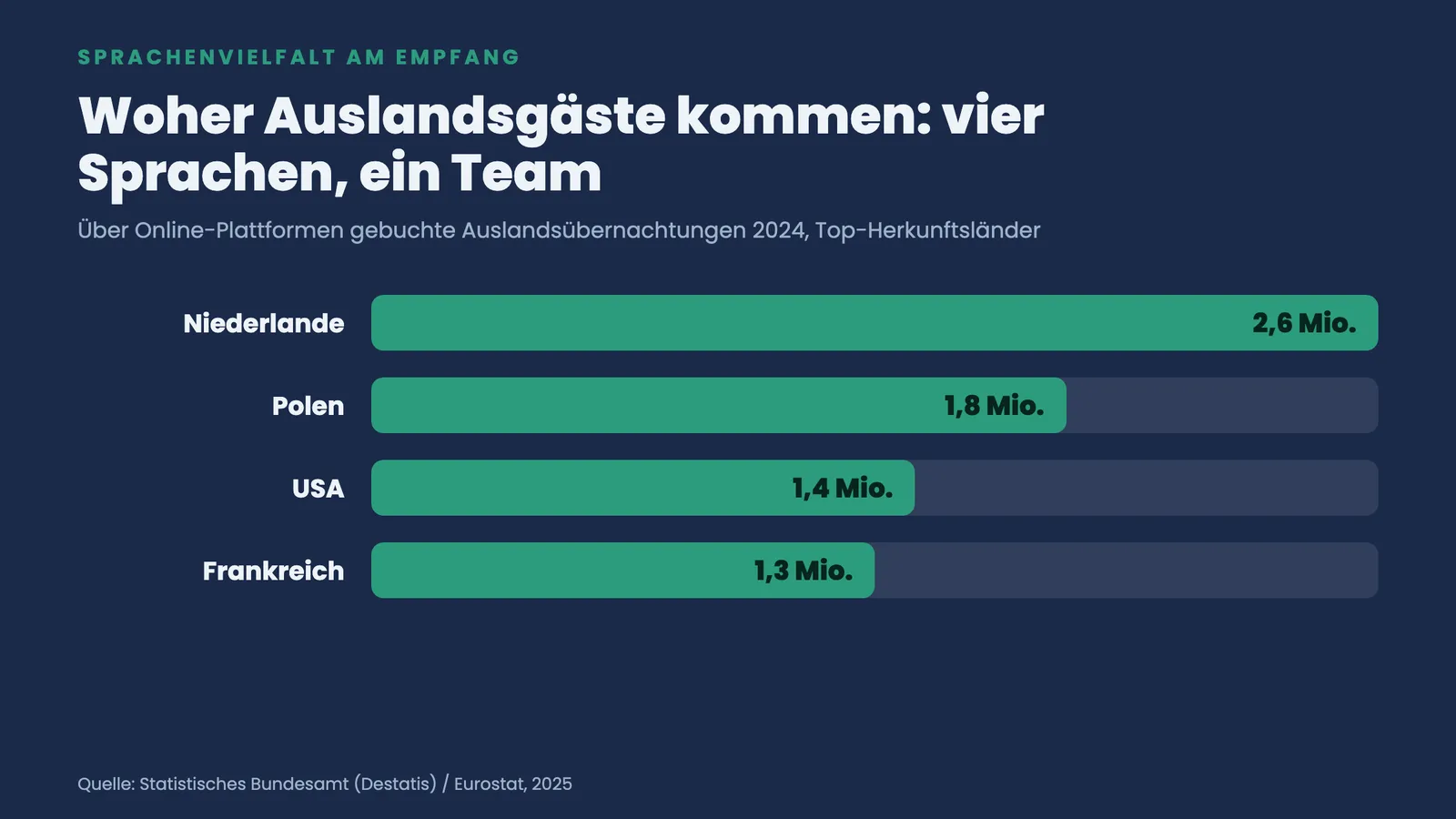 Balkenranking der Top-Herkunftsländer 2024: Niederlande 2,6 Mio., Polen 1,8 Mio., USA 1,4 Mio., Frankreich 1,3 Mio. Übernachtungen