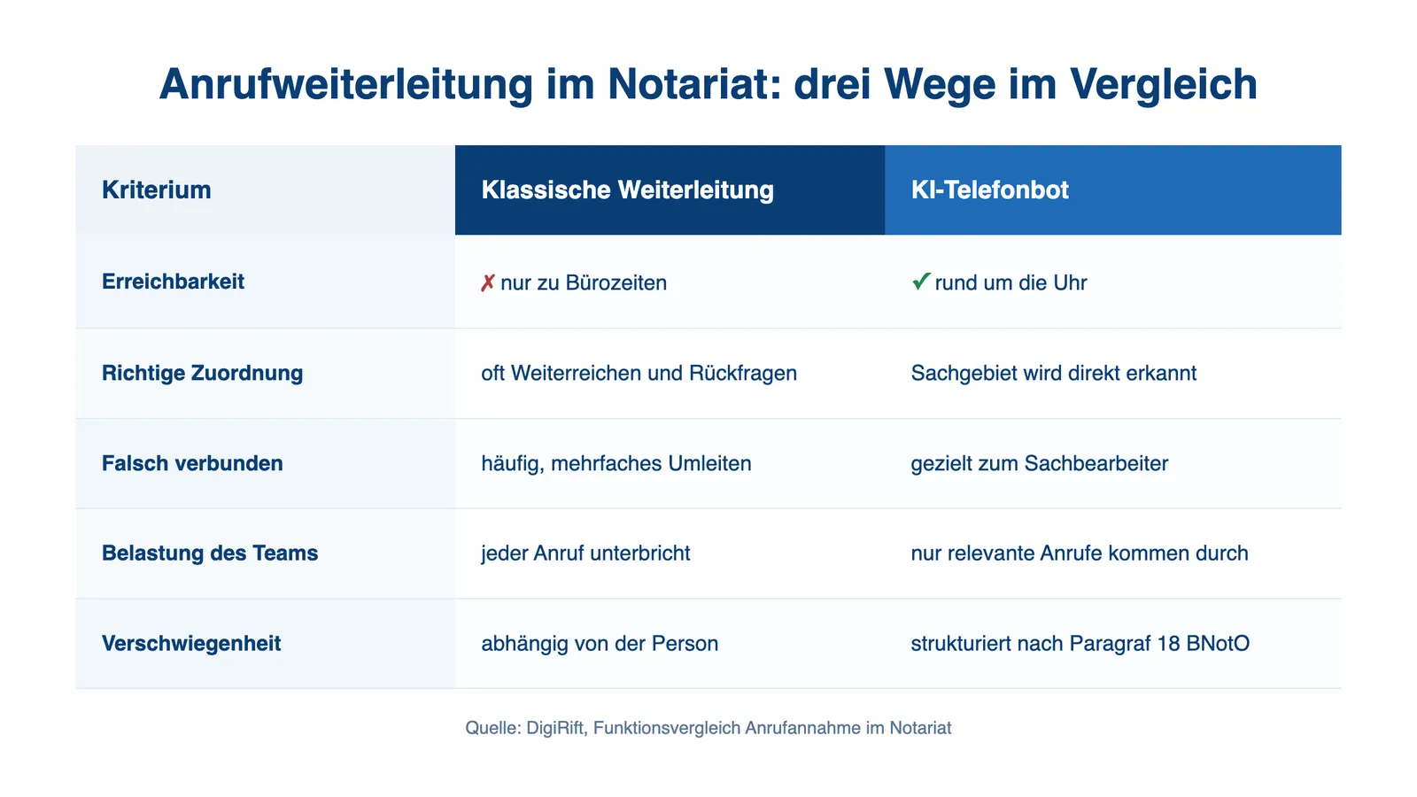 Anruf richtig weiterleiten Notariat: Vergleich klassische Weiterleitung und KI-Telefonbot