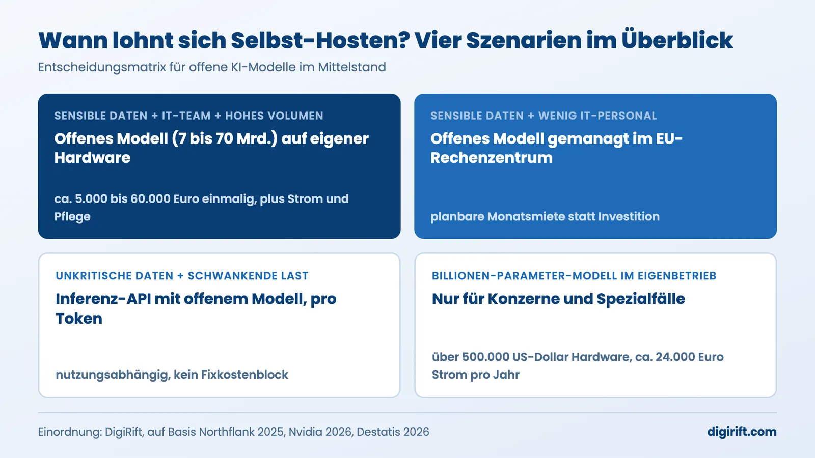 Open Source KI Entscheidungsmatrix: wann sich Selbst-Hosten für KMU lohnt