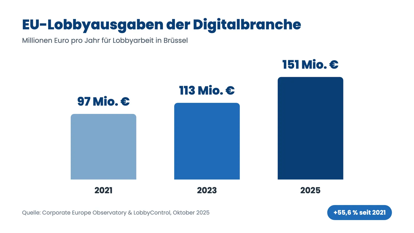 KI-Lobby in Zahlen: EU-Lobbyausgaben der Digitalbranche stiegen von 97 auf 151 Millionen Euro pro Jahr