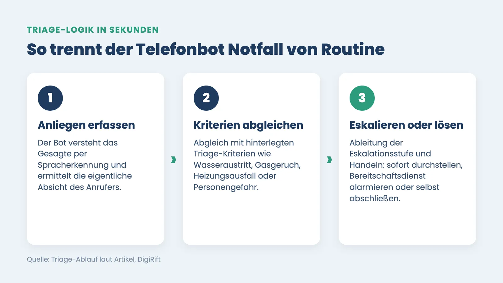 KI-Telefonbot Hausverwaltung: Triage-Ablauf in drei Schritten von Anliegen erfassen bis Eskalieren oder lösen
