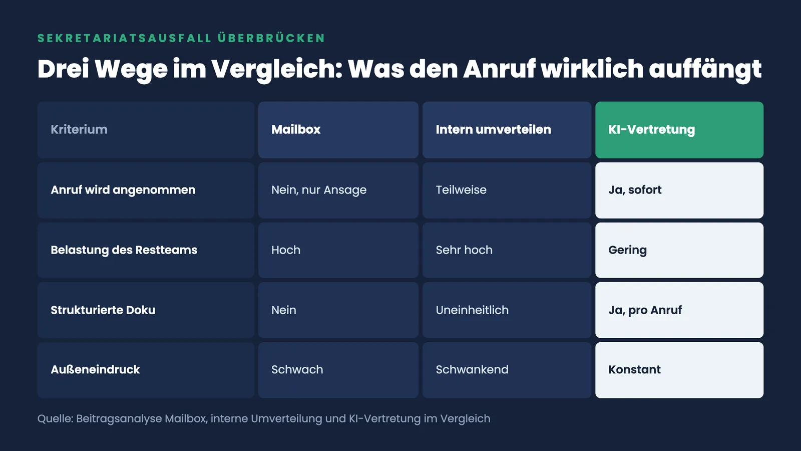 Vergleich von Mailbox, interner Umverteilung und KI-Vertretung nach Annahme, Teambelastung, Dokumentation und Außeneindruck
