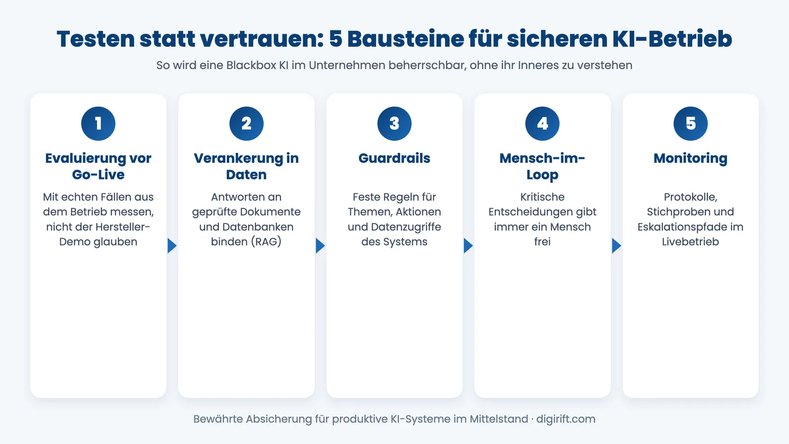 Blackbox KI Infografik: fünf Bausteine für sicheren KI-Betrieb von Evaluierung bis Monitoring
