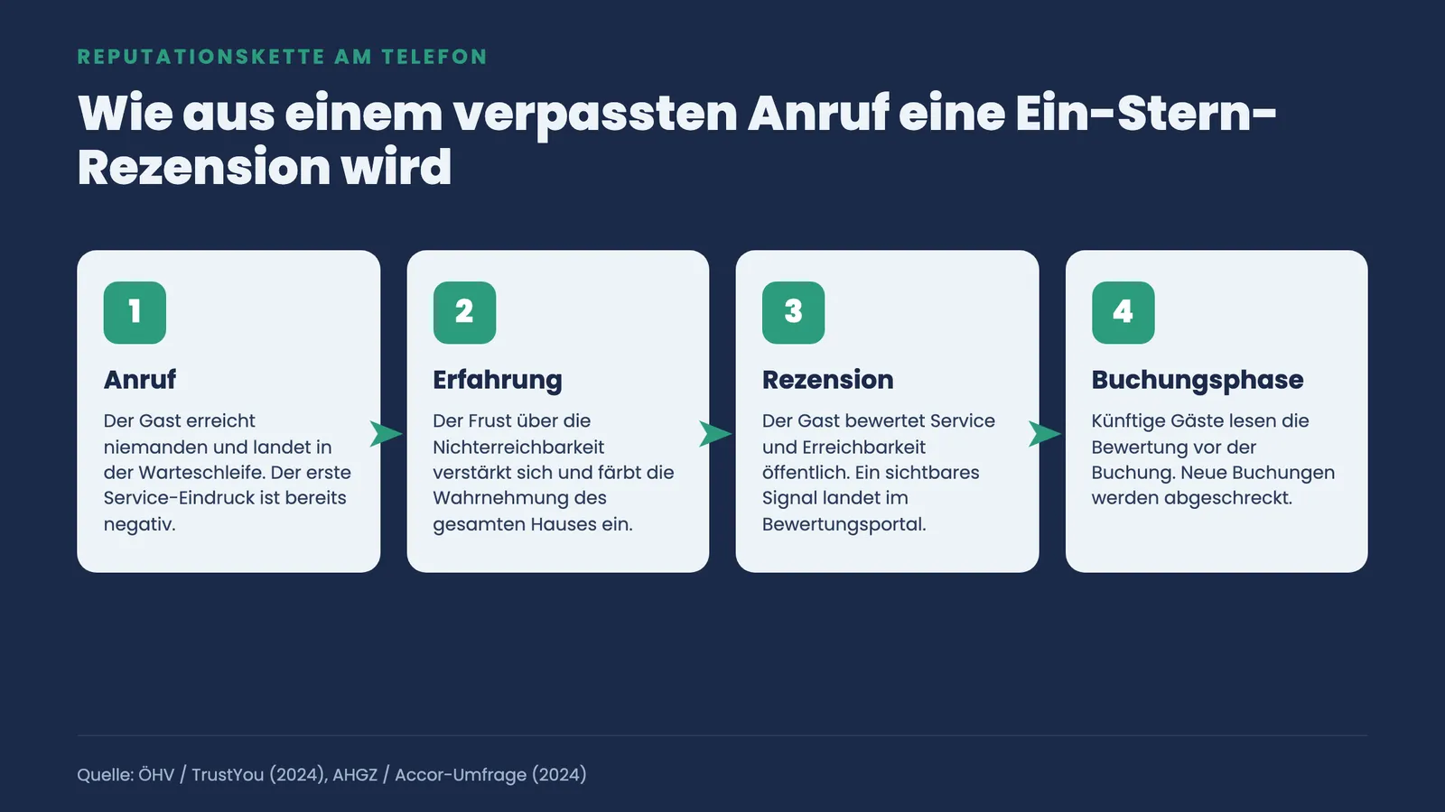 Vierstufige Reputationskette: vom verpassten Anruf über Frust und öffentliche Rezension bis zur abgeschreckten Buchung.