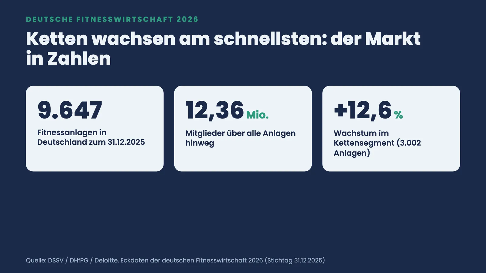Kennzahlen-Kacheln: 9.647 Fitnessanlagen, 12,36 Mio. Mitglieder, plus 12,6 Prozent Wachstum im Kettensegment 2025