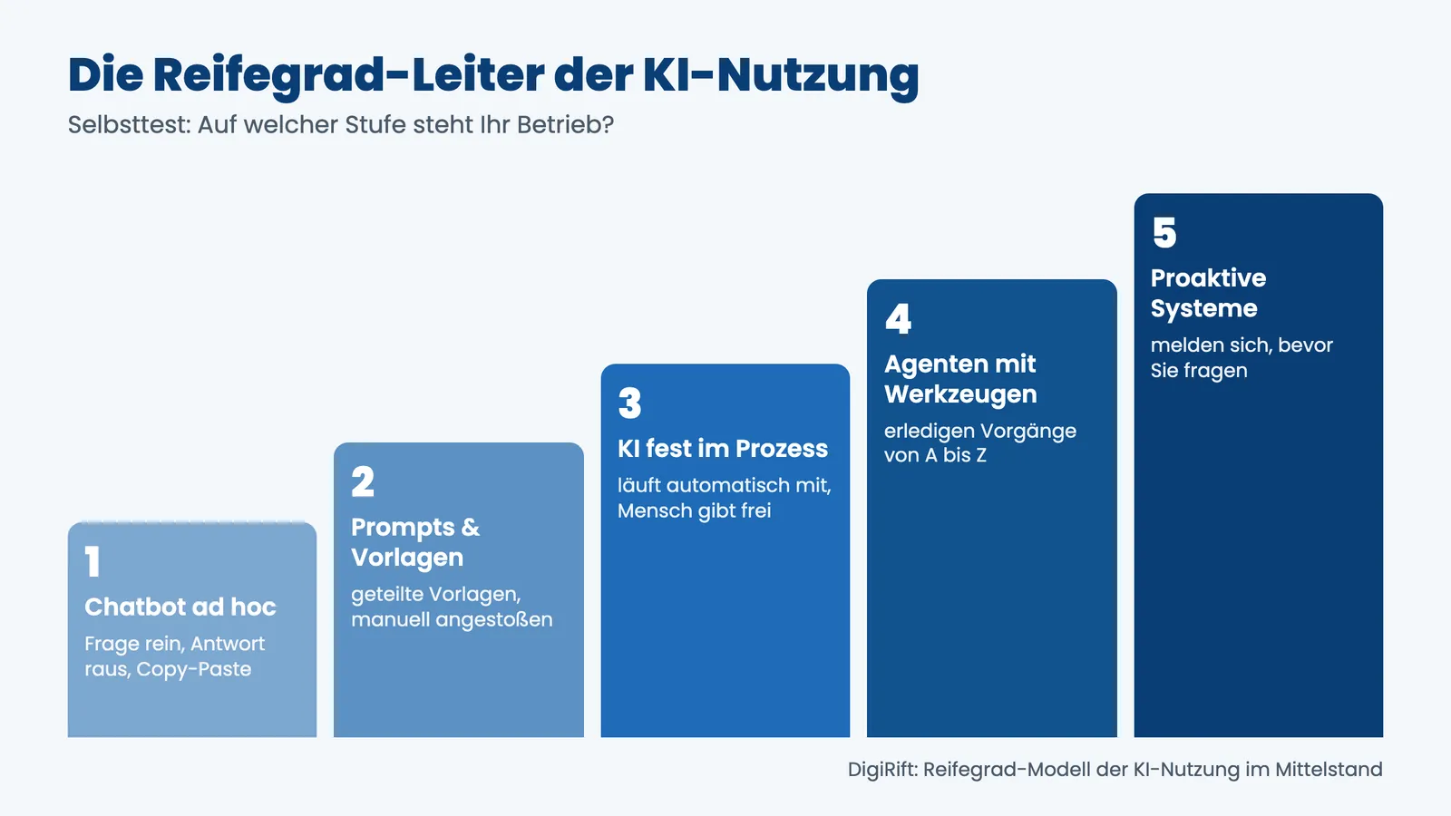 KI richtig nutzen in 5 Stufen: Reifegrad-Leiter vom Chatbot ad hoc zum proaktiven System
