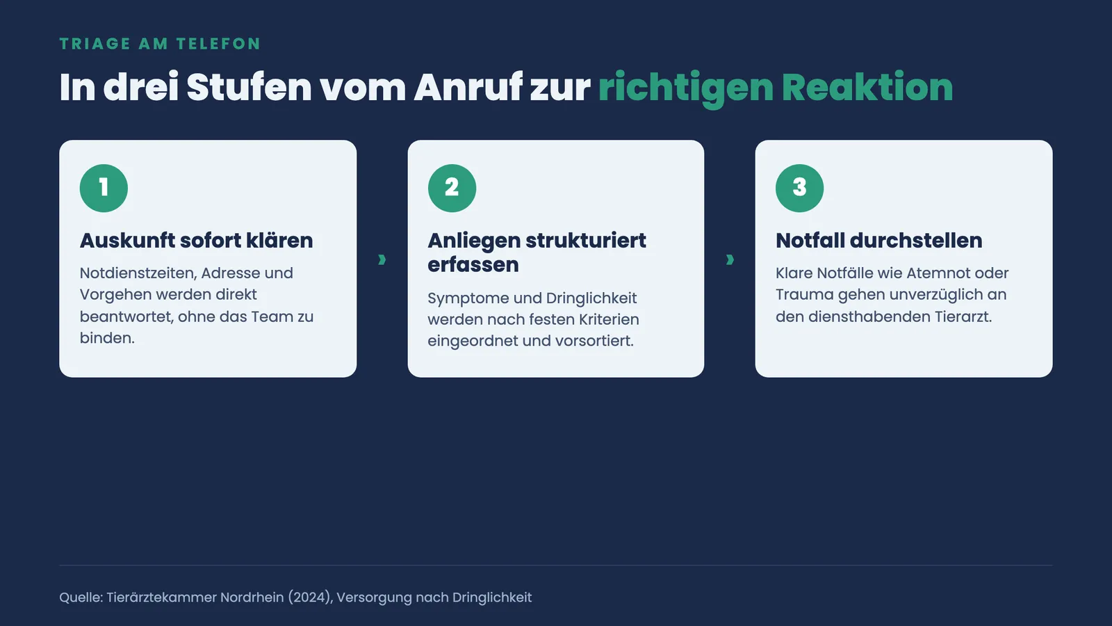 Drei-Stufen-Prozess der Telefon-Triage: Auskunft klären, Anliegen erfassen, echten Notfall sofort durchstellen