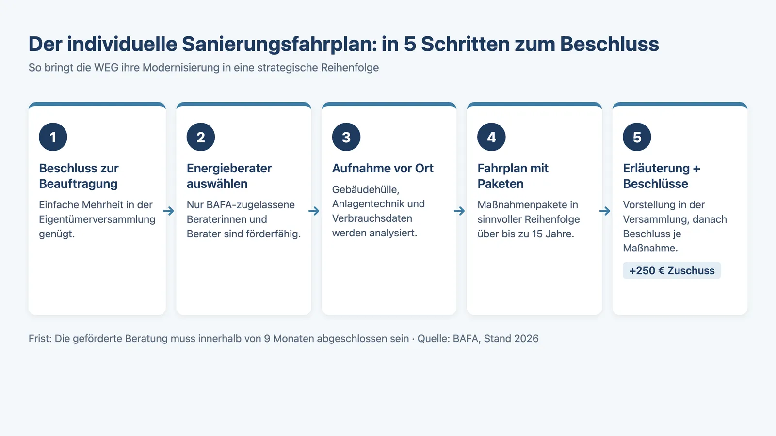 Individueller Sanierungsfahrplan WEG: Ablauf in 5 Schritten von der Beauftragung bis zum Beschluss
